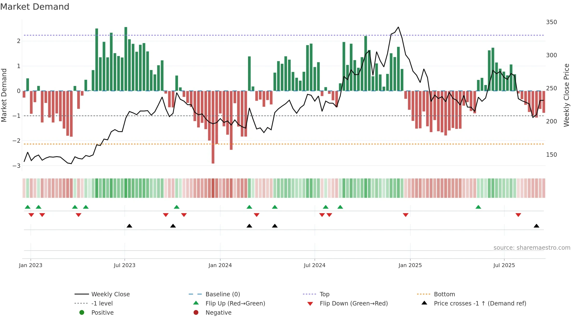 ADFFOODS weekly Market Demand chart, closing 2025-09-15.