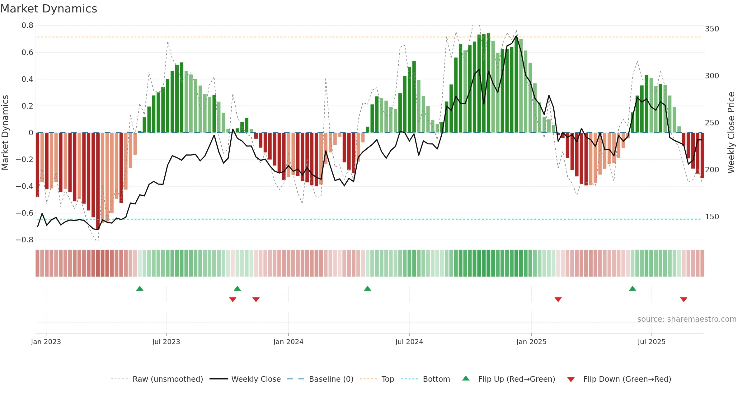 ADFFOODS weekly Market Dynamics chart, closing 2025-09-15.