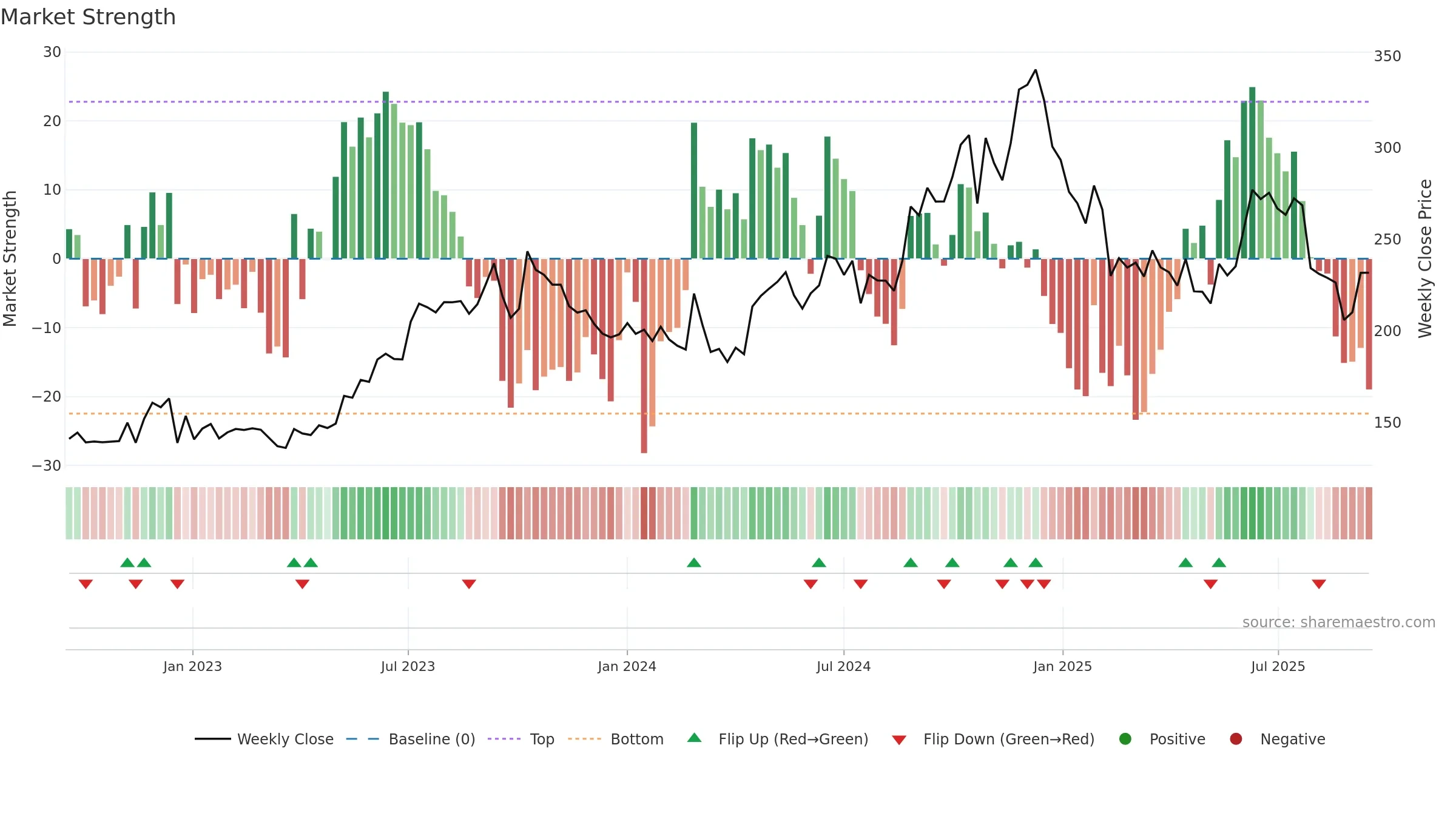 ADFFOODS weekly Market Strength chart, closing 2025-09-15.