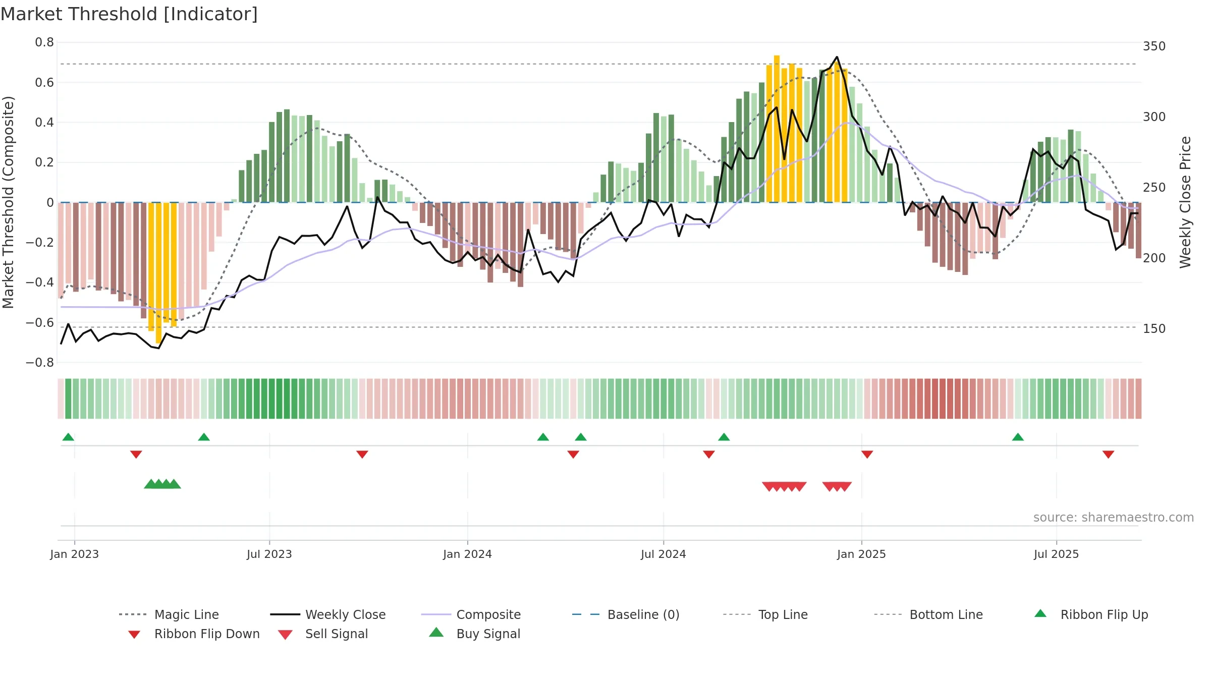 ADFFOODS weekly Market Threshold chart, closing 2025-09-15.