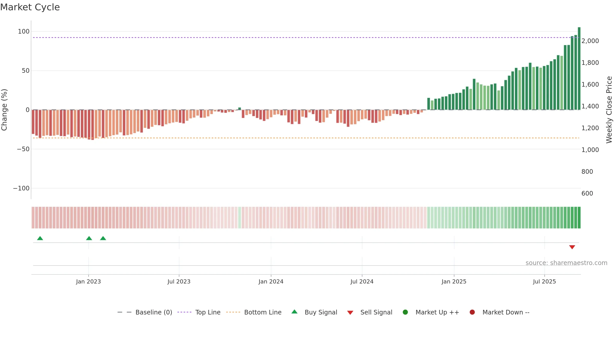 1803 weekly Market Cycle chart, closing 2025-09-08.