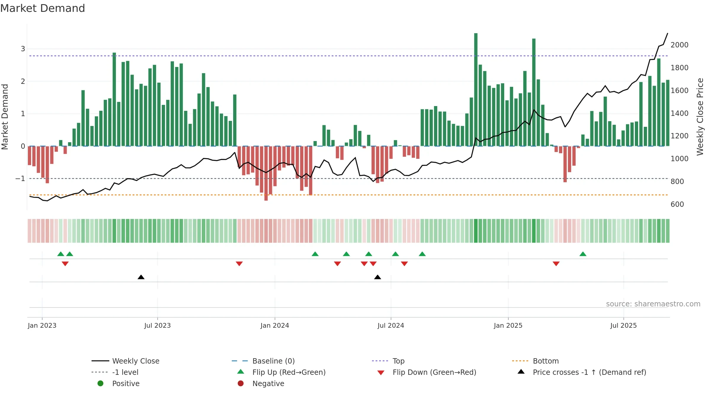 1803 weekly Market Demand chart, closing 2025-09-08.