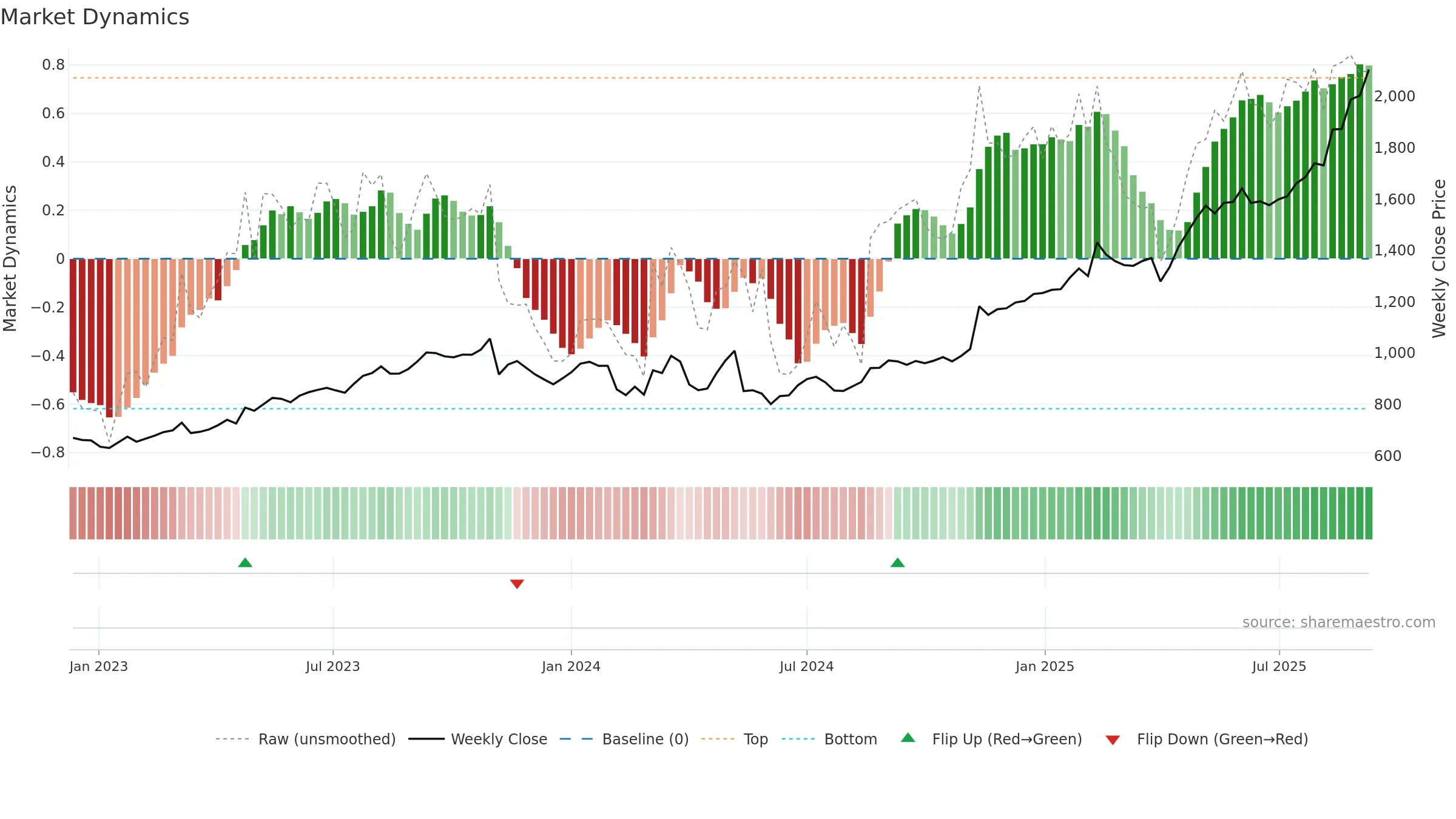 1803 weekly Market Dynamics chart, closing 2025-09-08.