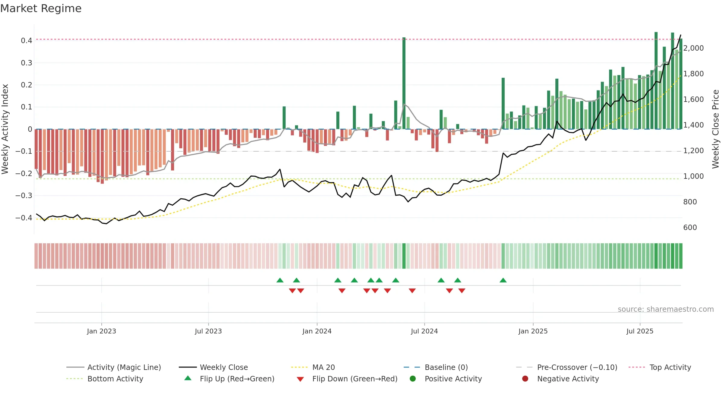 1803 weekly Market Snapshot chart, closing 2025-09-08.