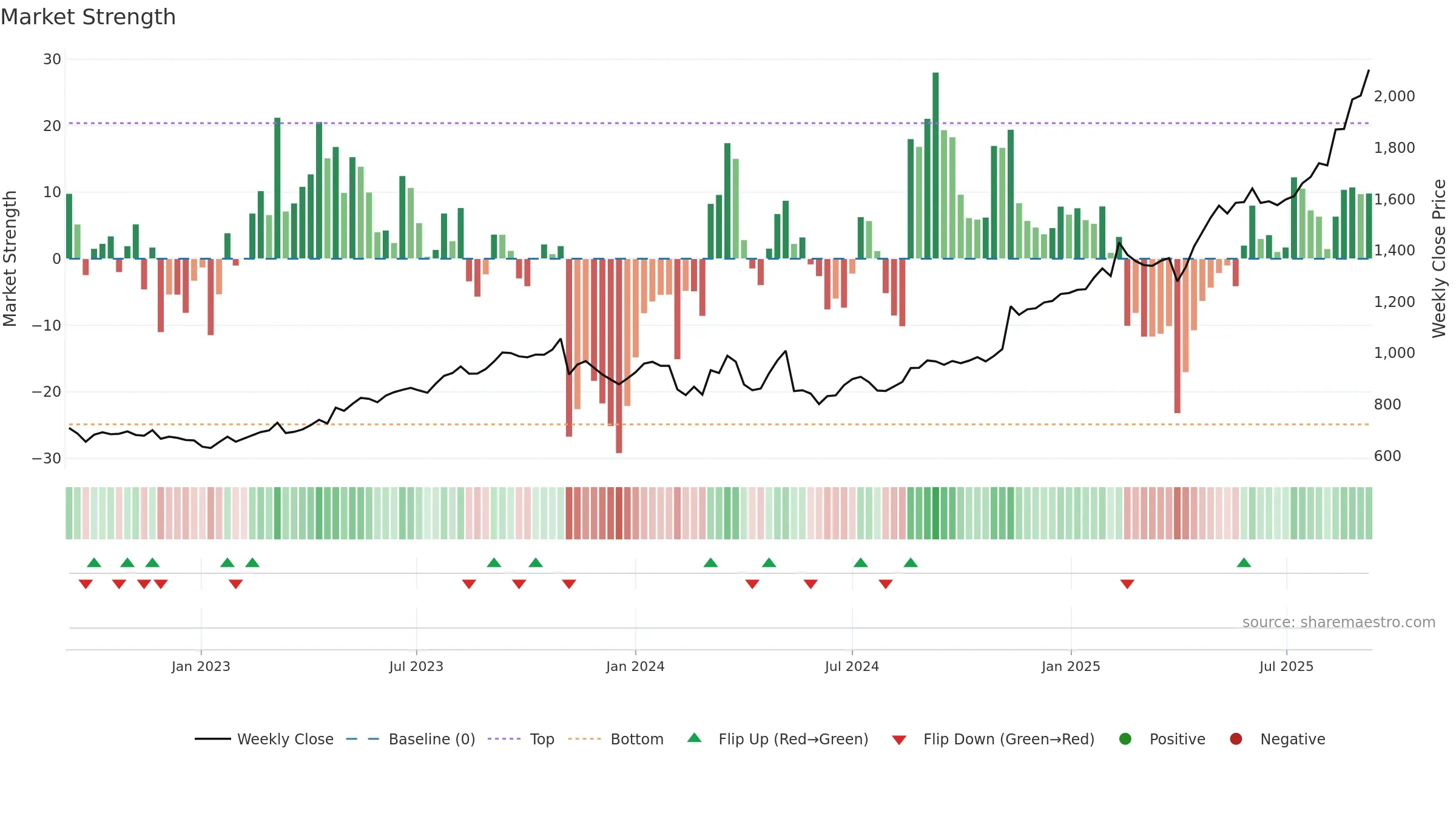 1803 weekly Market Strength chart, closing 2025-09-08.