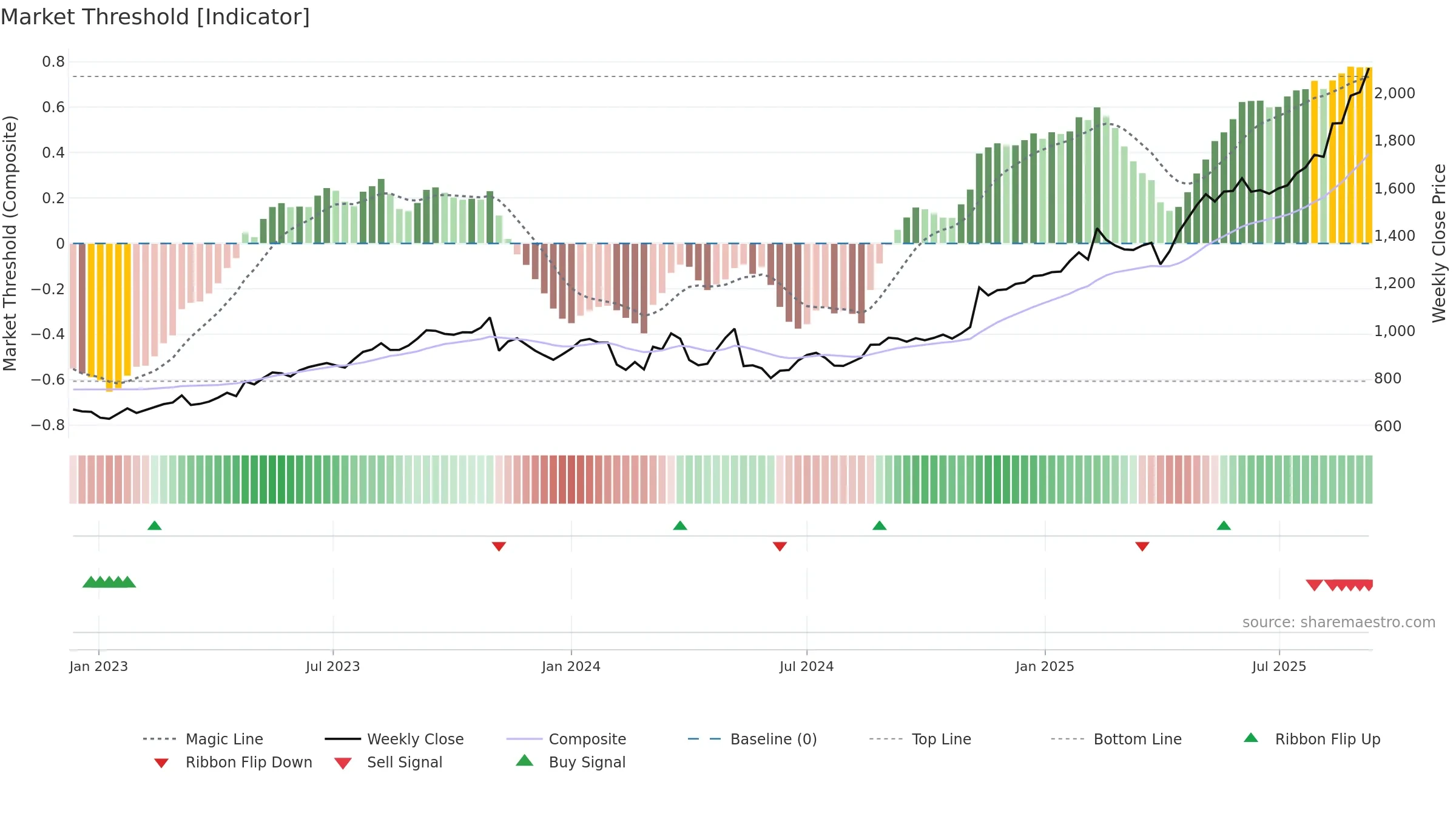 1803 weekly Market Threshold chart, closing 2025-09-08.