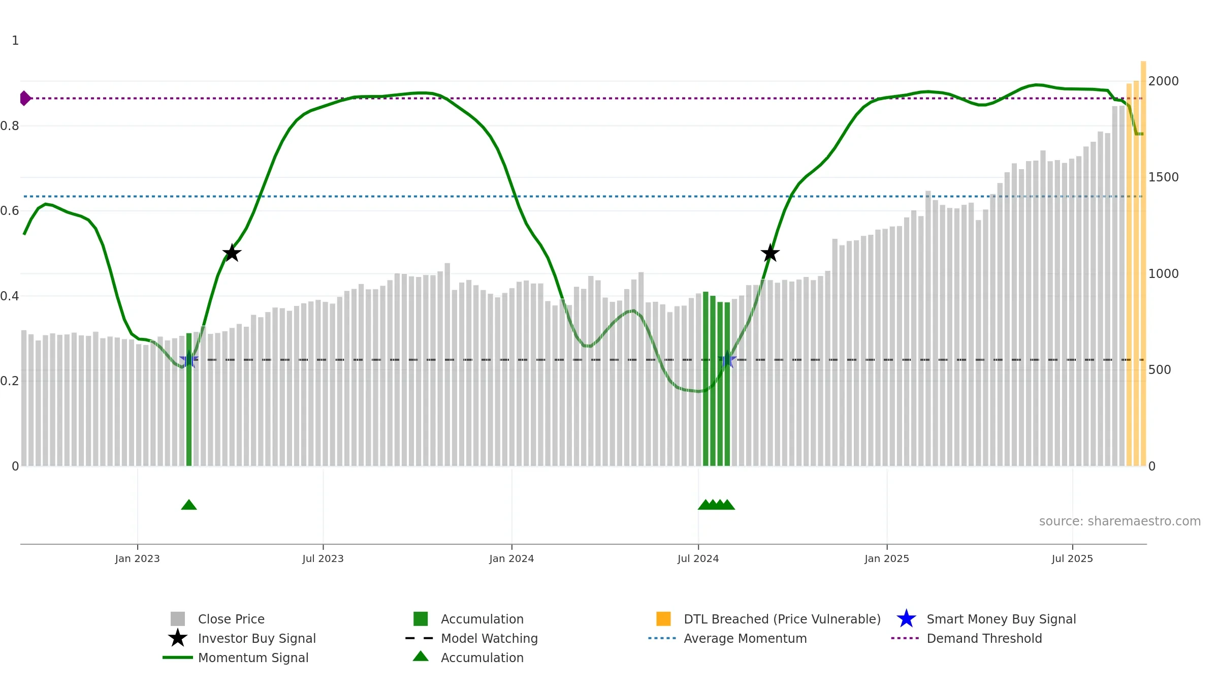 1803 weekly Smart Money chart, closing 2025-09-08.