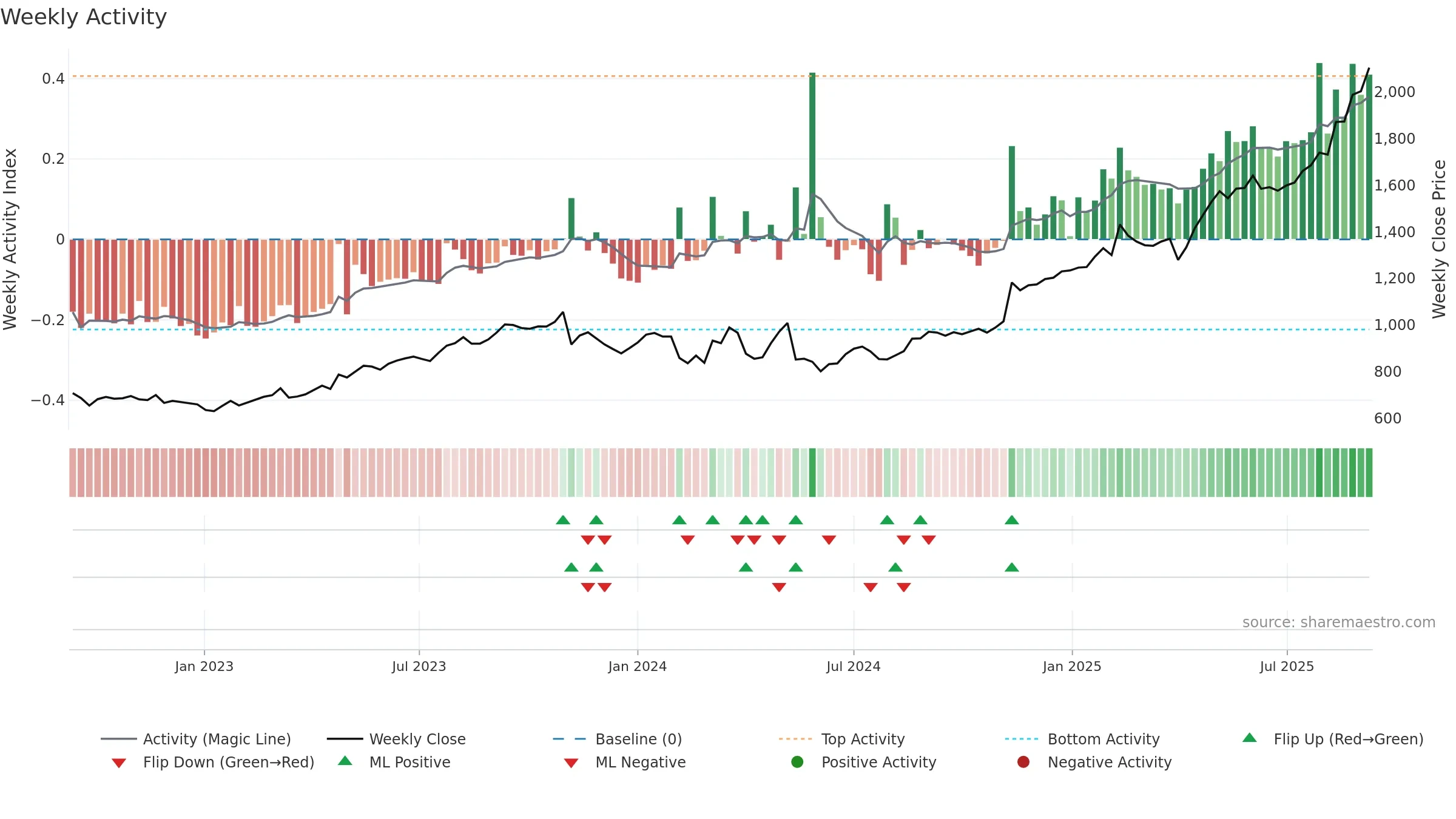 1803 weekly Activity chart, closing 2025-09-08.