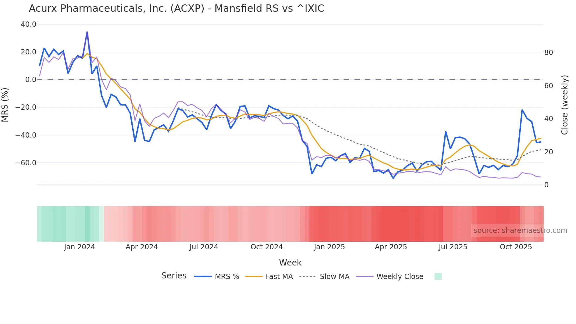 ACXP Mansfield Relative Strength chart