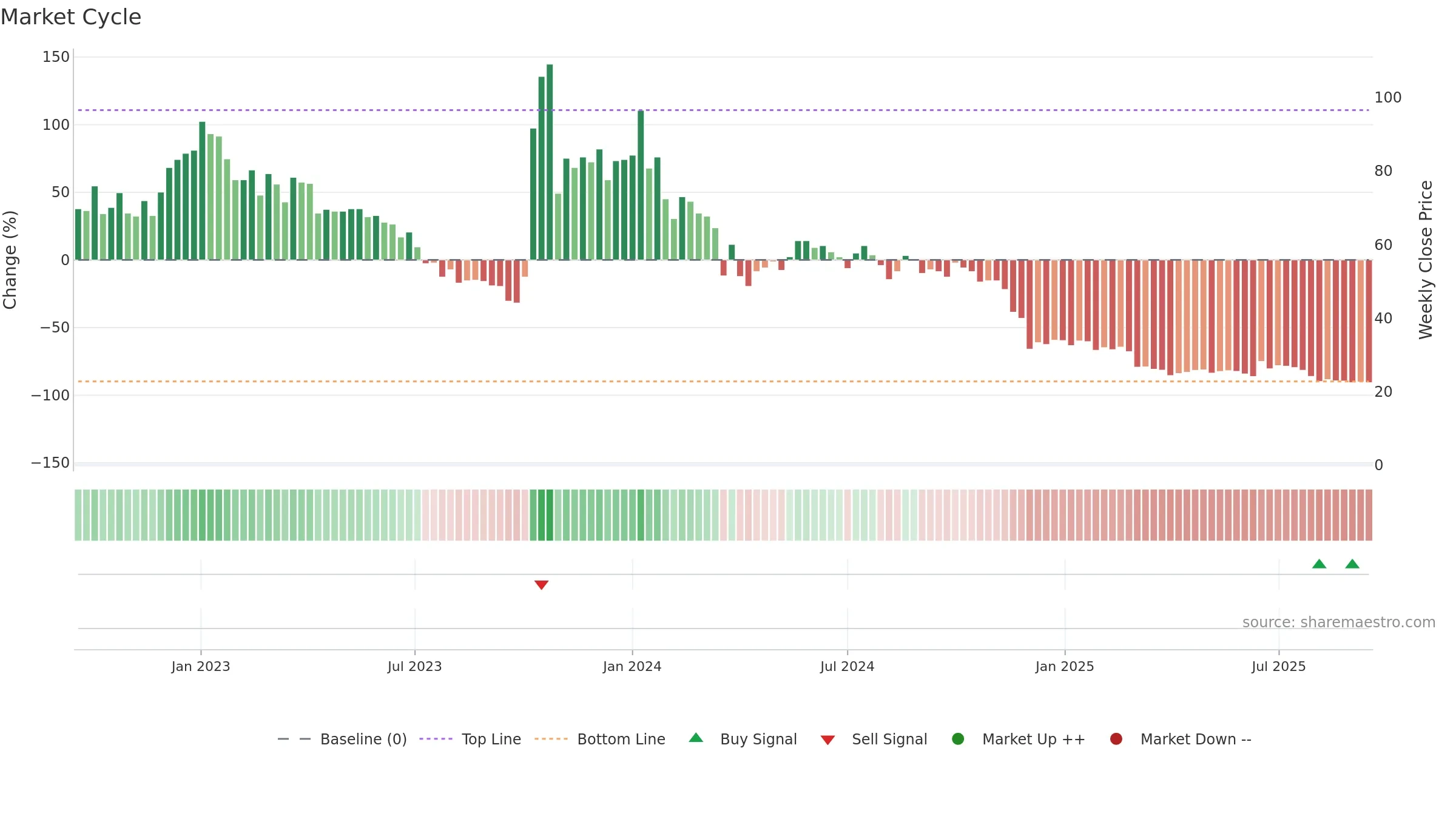 ACXP weekly Market Cycle chart, closing 2025-09-15.