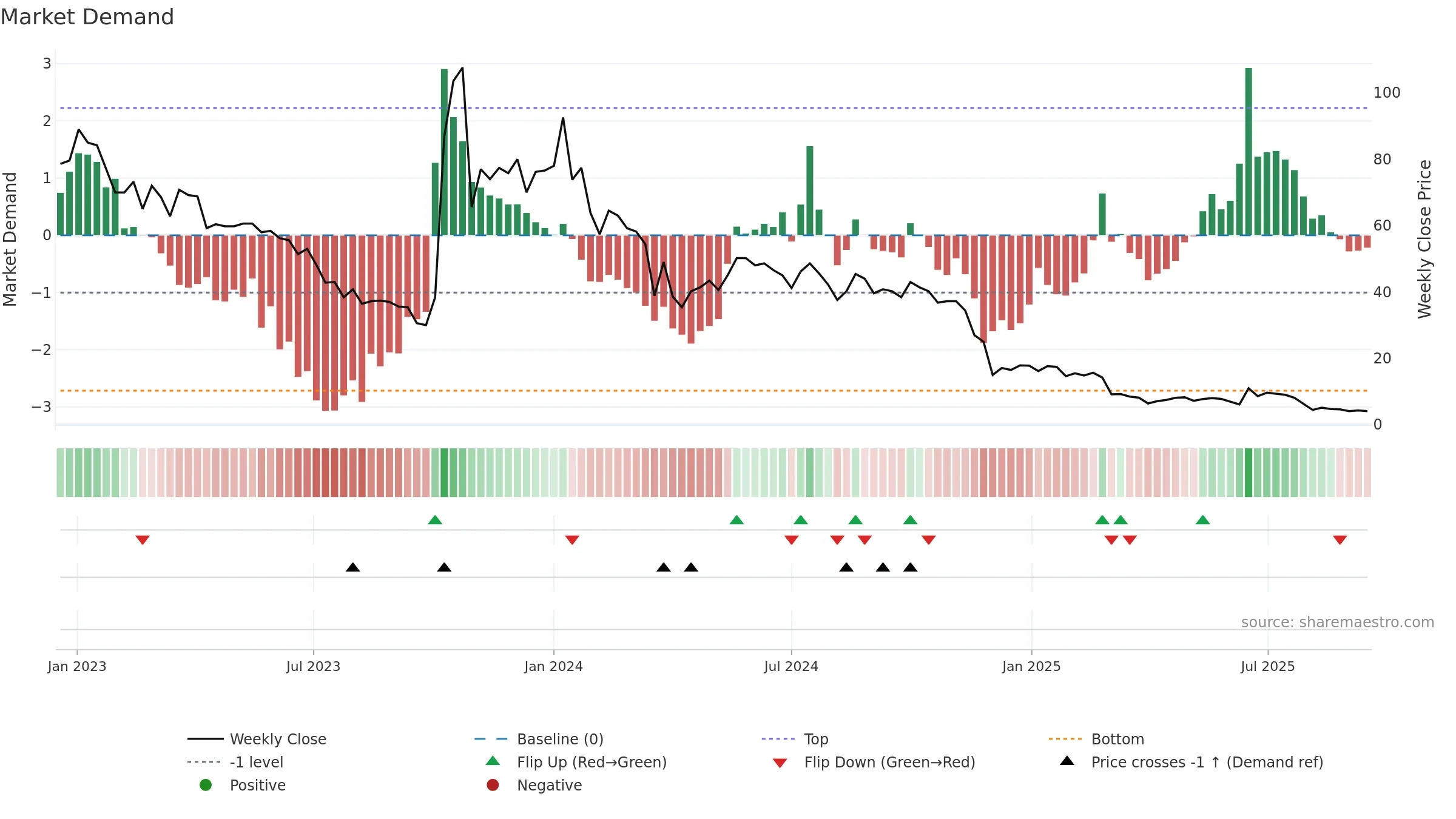 ACXP weekly Market Demand chart, closing 2025-09-15.