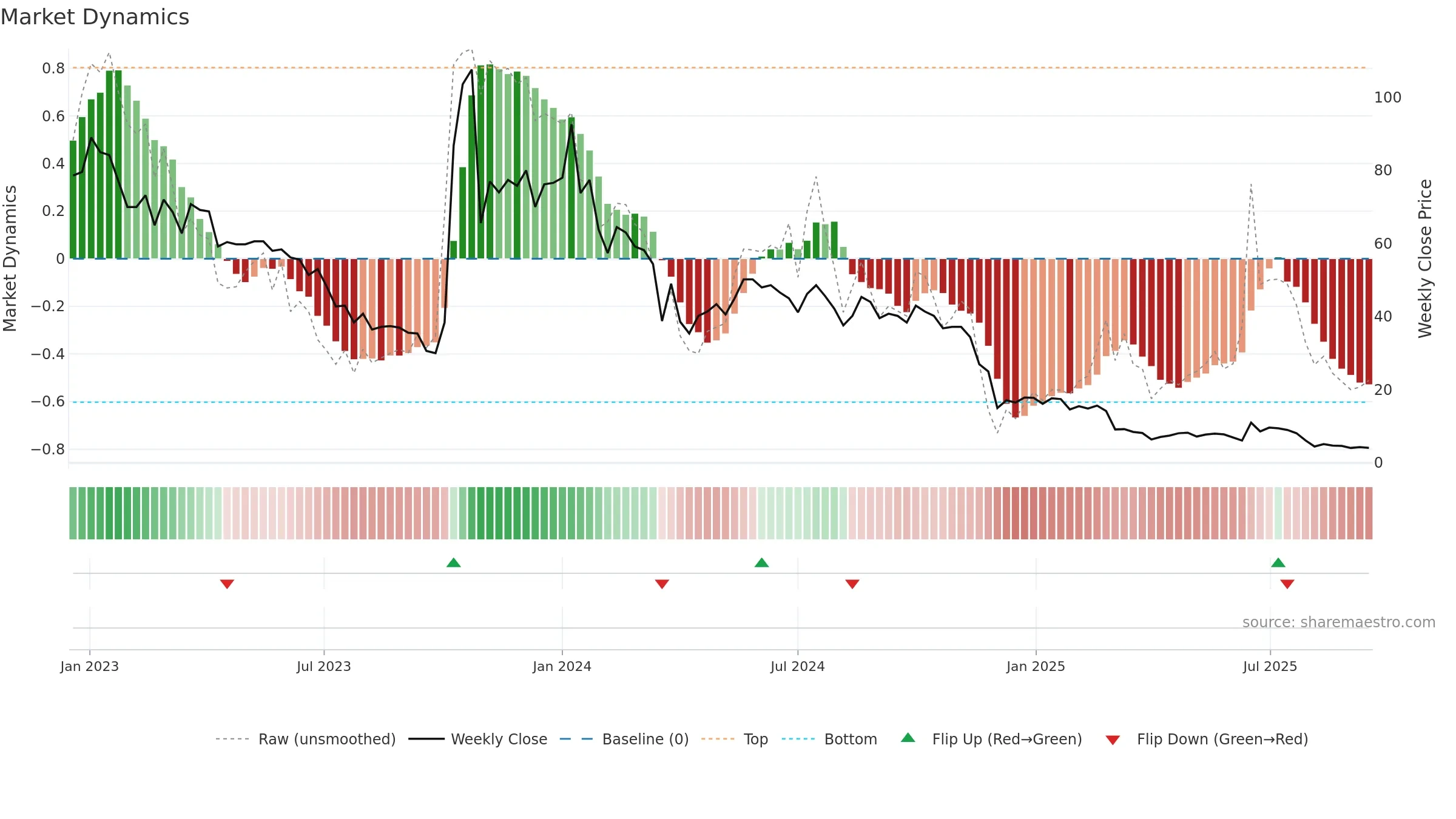 ACXP weekly Market Dynamics chart, closing 2025-09-15.