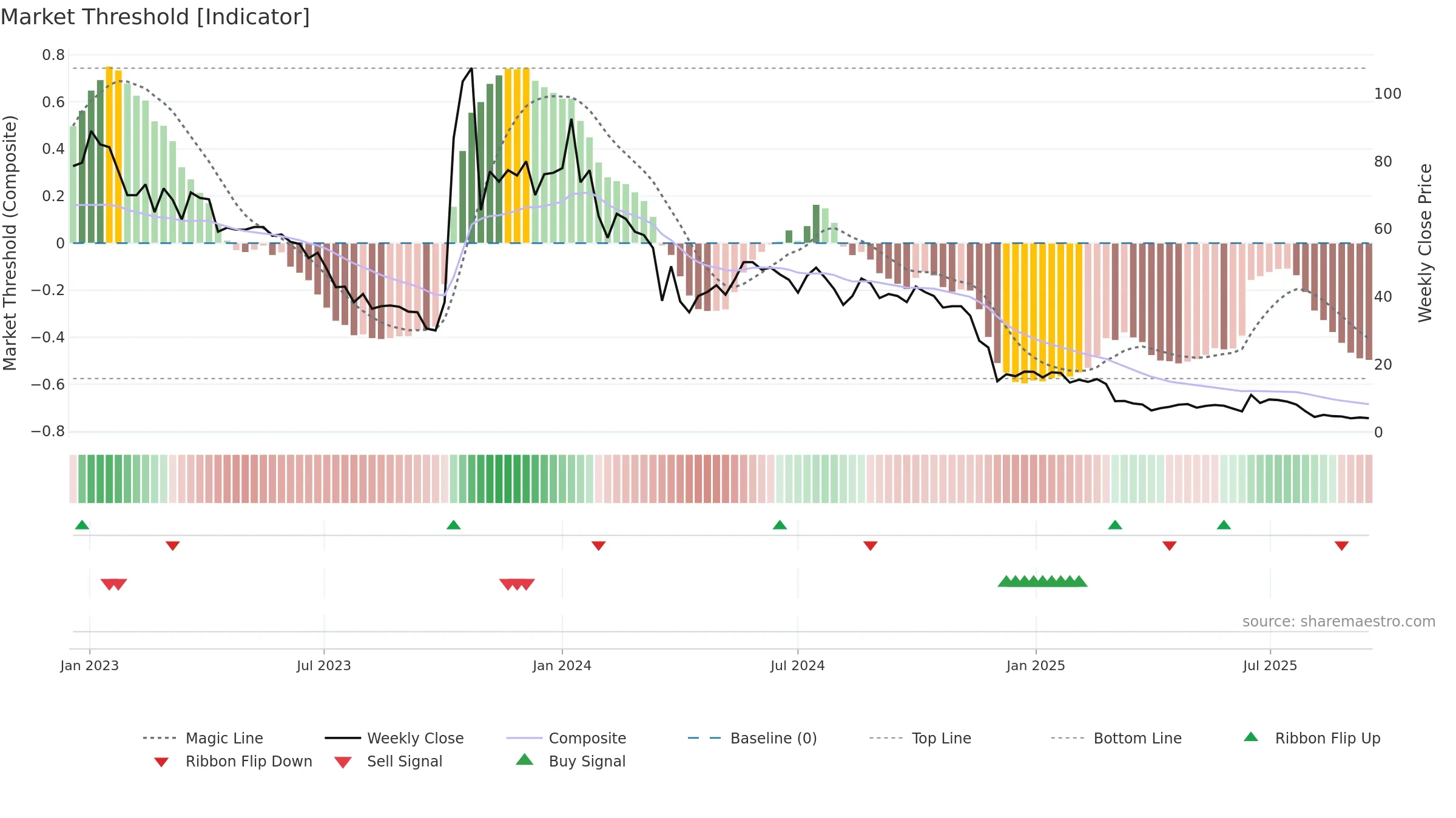 ACXP weekly Market Threshold chart, closing 2025-09-15.