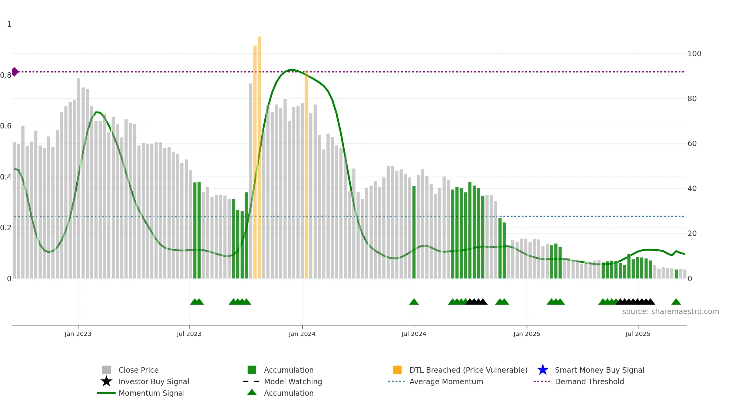 ACXP weekly Smart Money chart, closing 2025-09-15.