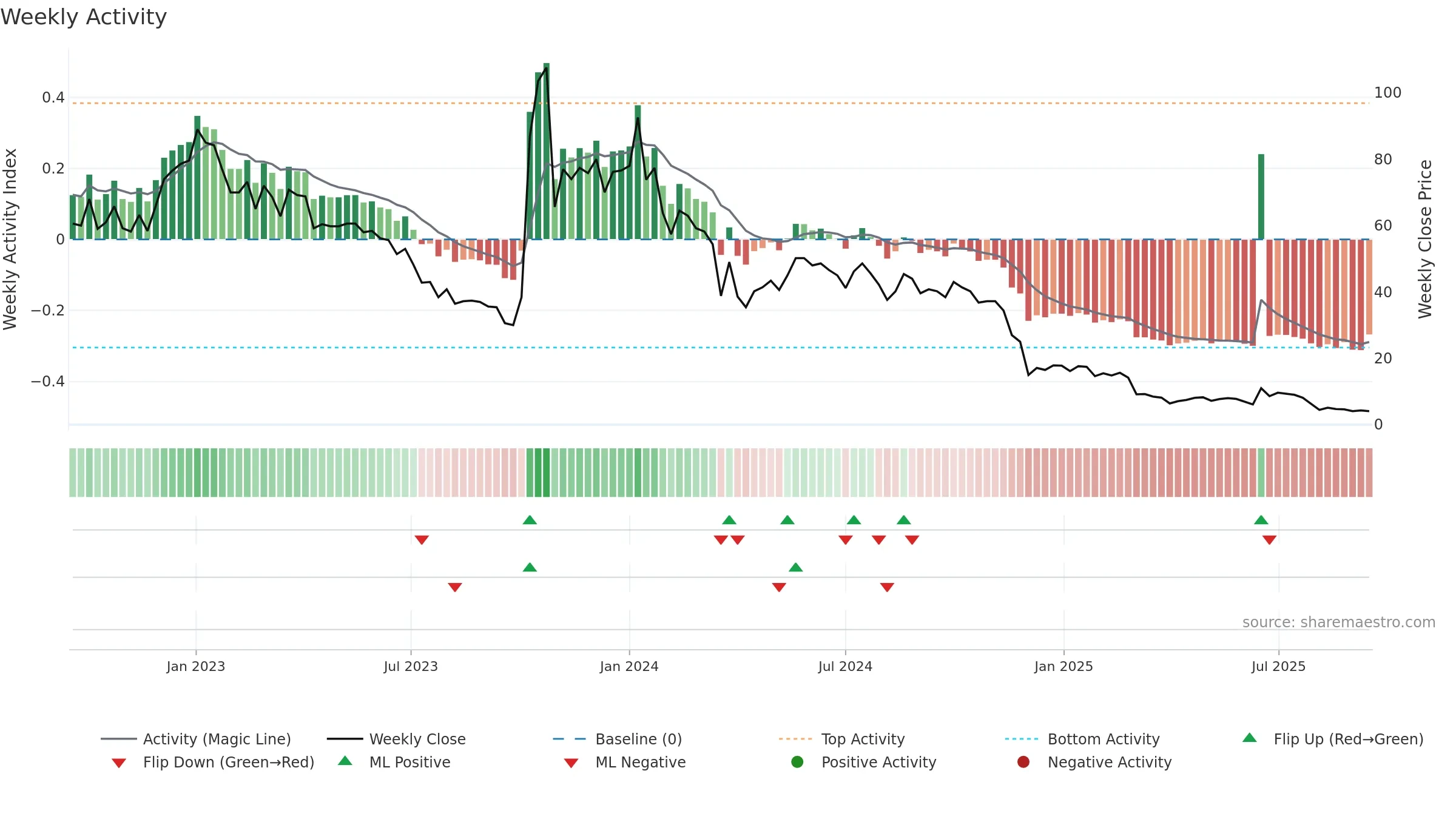 ACXP weekly Activity chart, closing 2025-09-15.