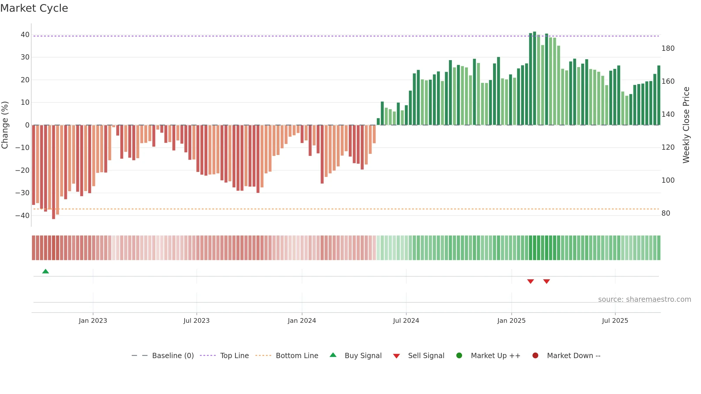 SWEC-B weekly Market Cycle chart, closing 2025-09-15.