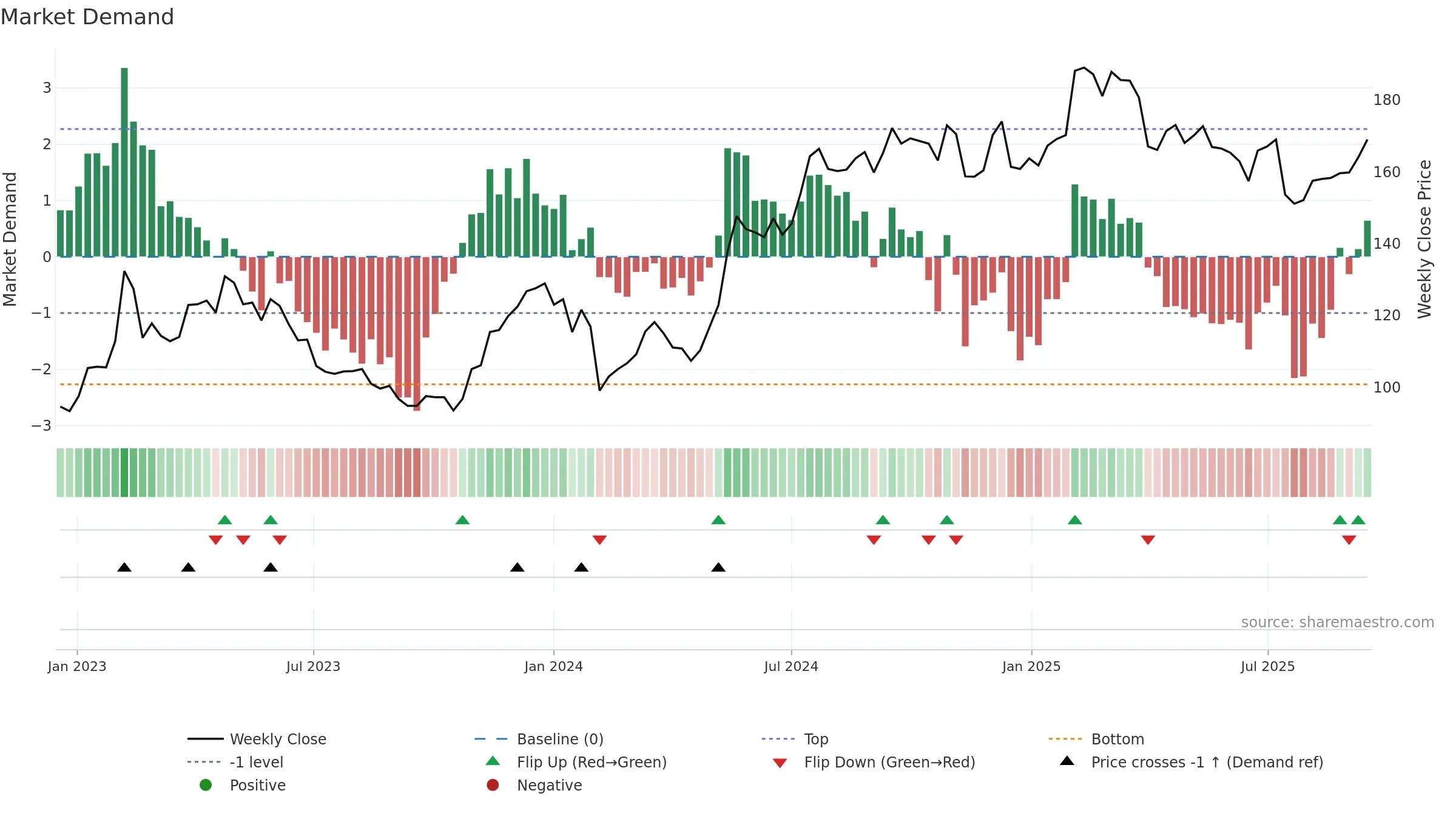 SWEC-B weekly Market Demand chart, closing 2025-09-15.