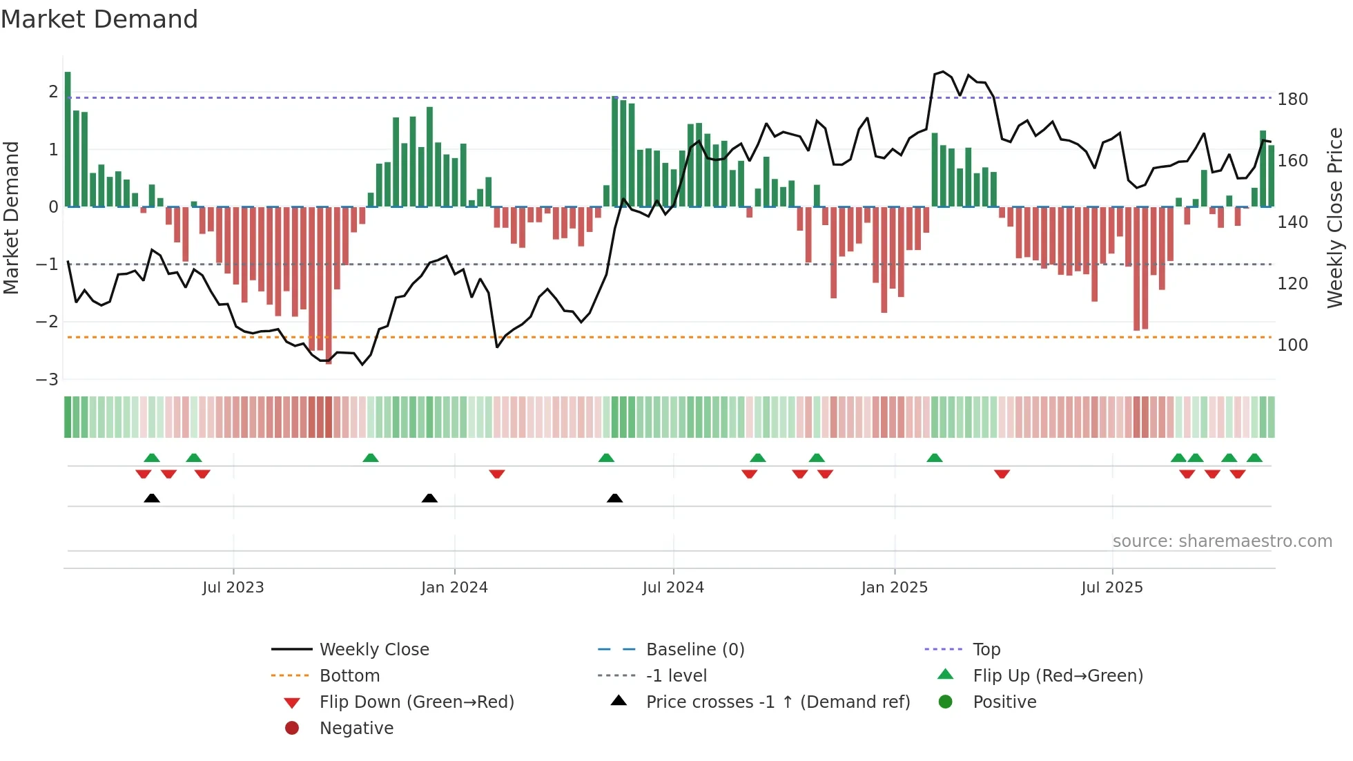 SWEC-B weekly Market Demand chart