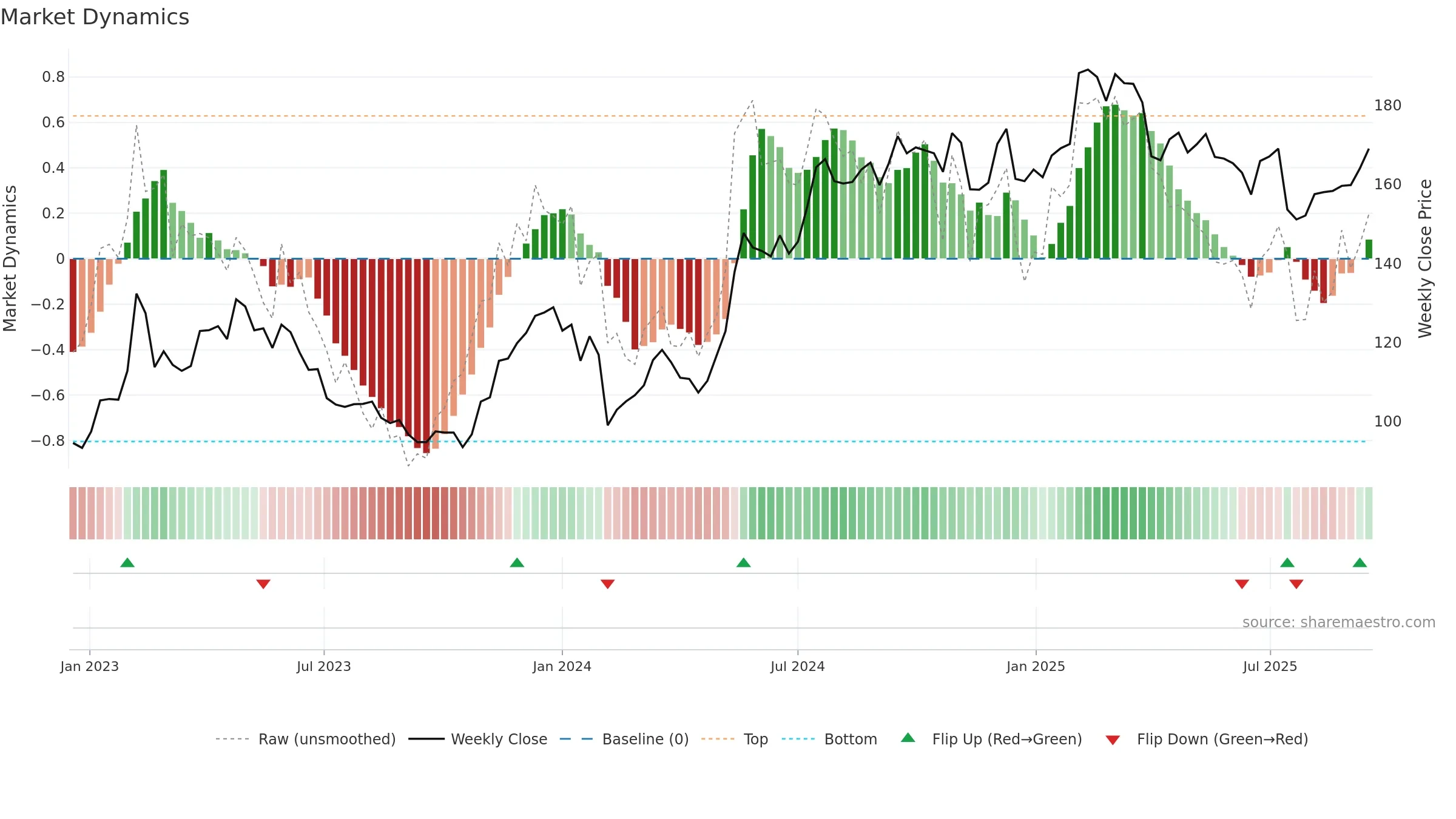 SWEC-B weekly Market Dynamics chart, closing 2025-09-15.
