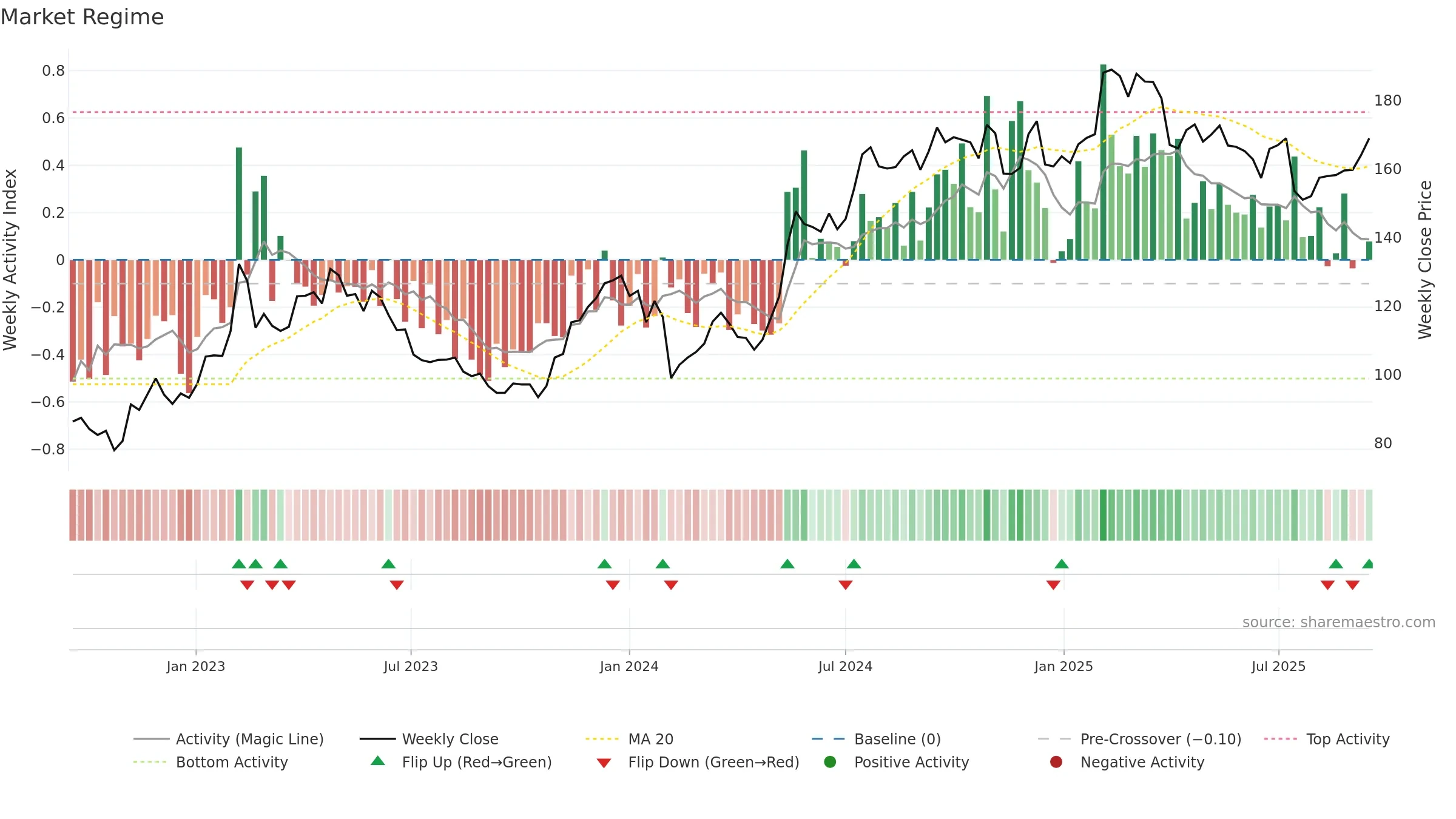 SWEC-B weekly Market Snapshot chart, closing 2025-09-15.