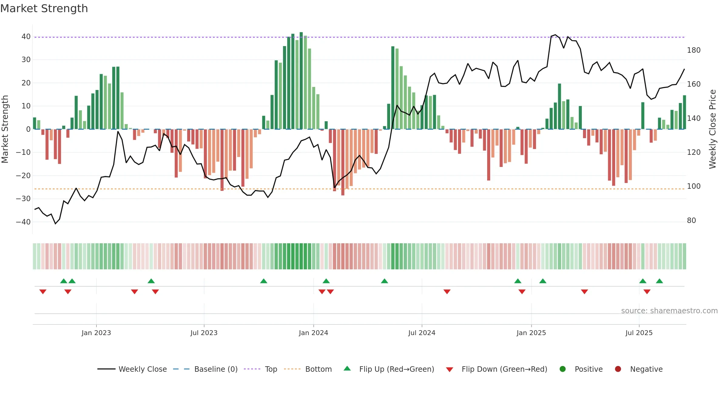 SWEC-B weekly Market Strength chart, closing 2025-09-15.