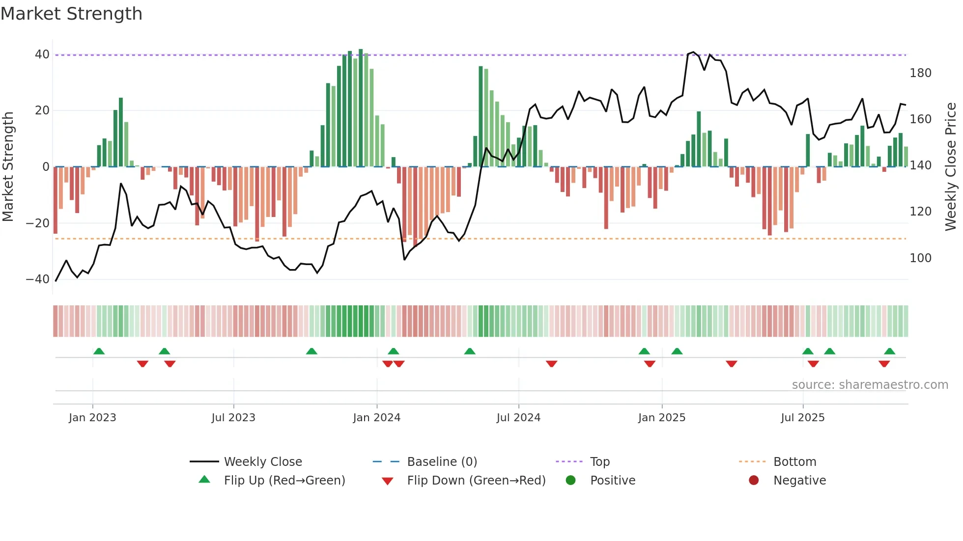 SWEC-B weekly Market Strength chart