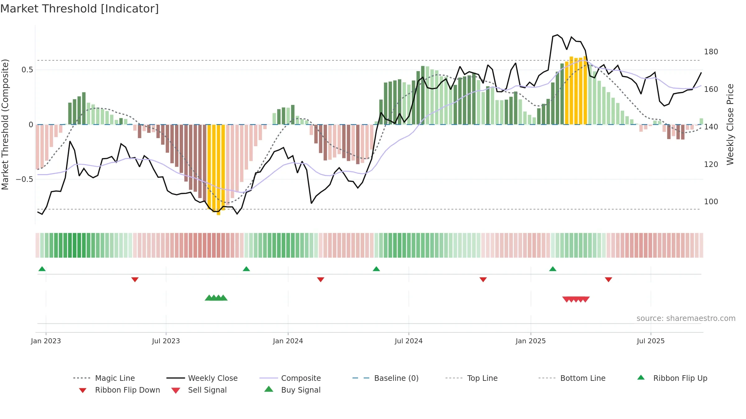 SWEC-B weekly Market Threshold chart, closing 2025-09-15.