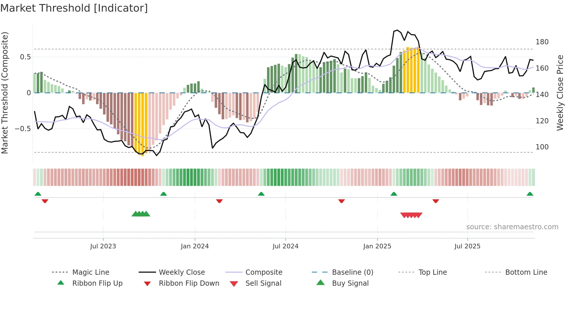 SWEC-B weekly Market Threshold chart
