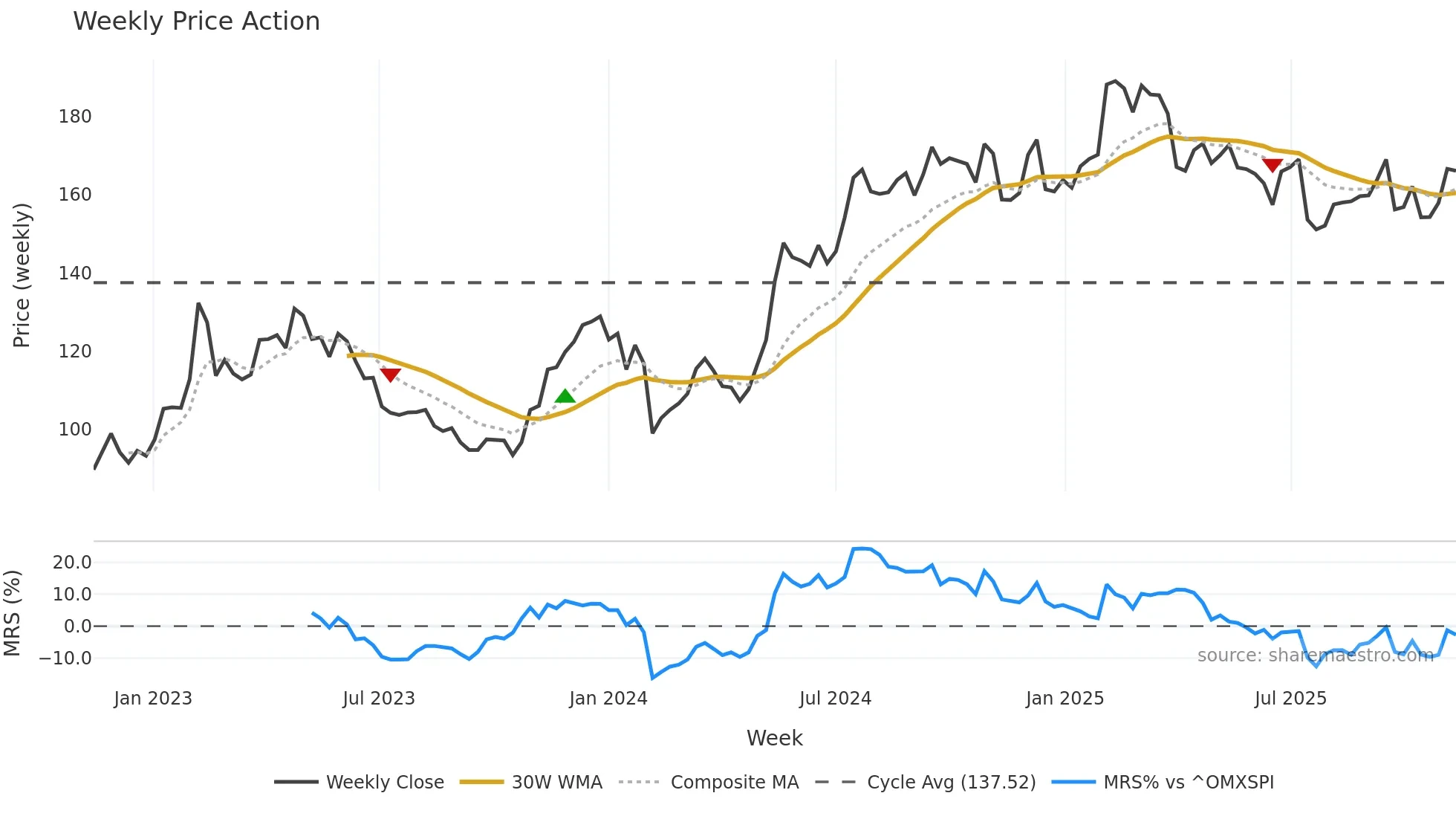 SWEC-B weekly Price Action chart, closing 2025-11-10