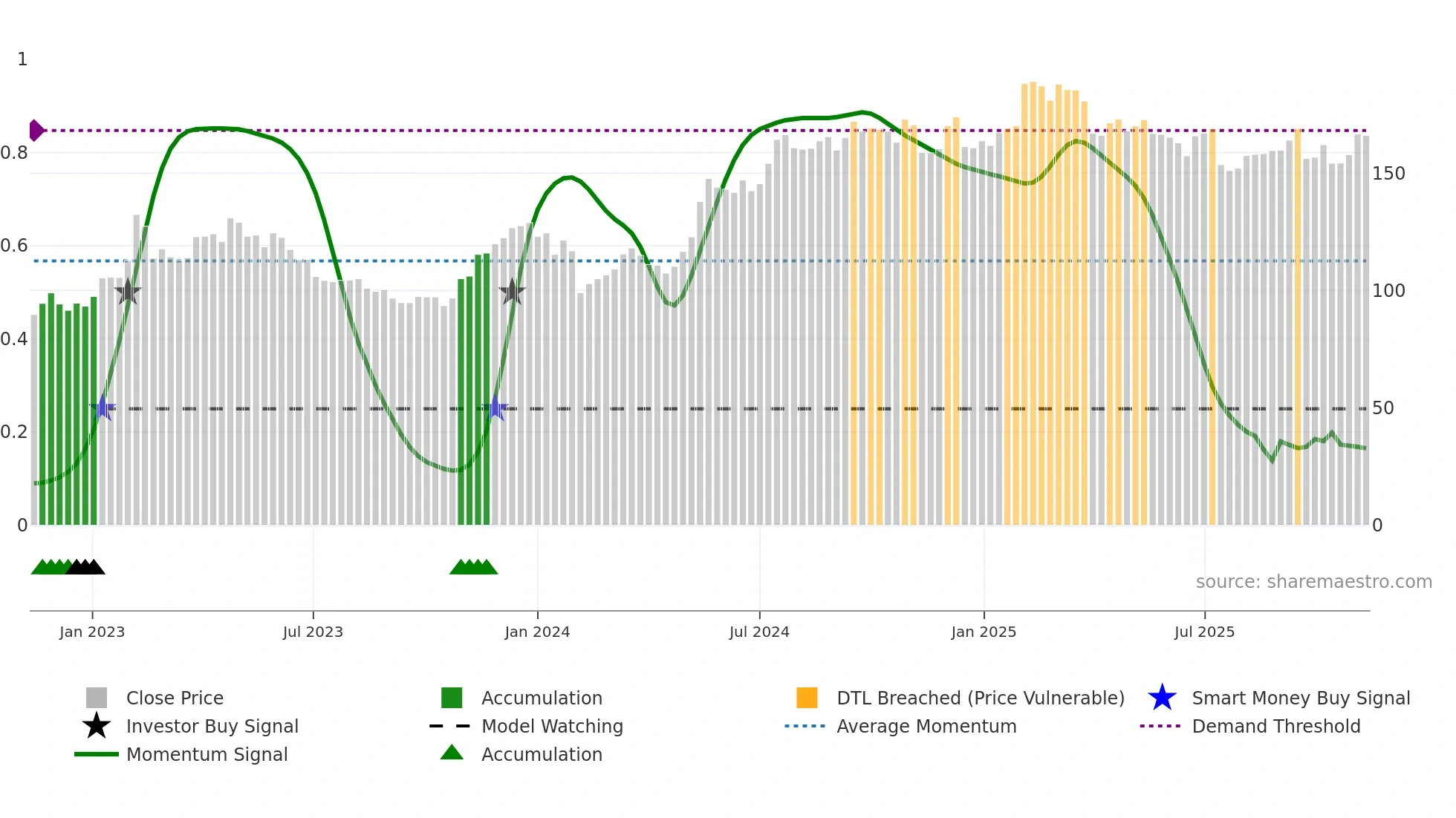 SWEC-B weekly Smart Money chart