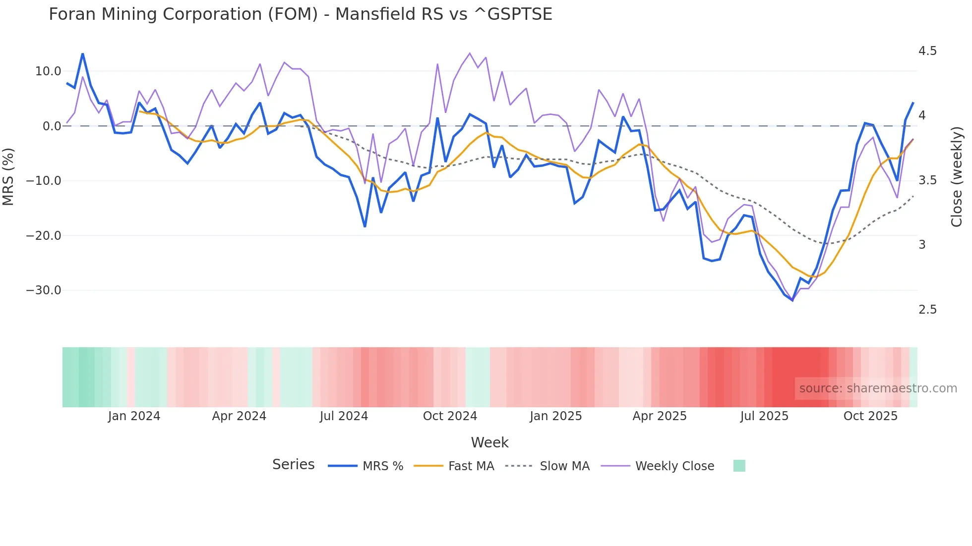 FOM Mansfield Relative Strength chart