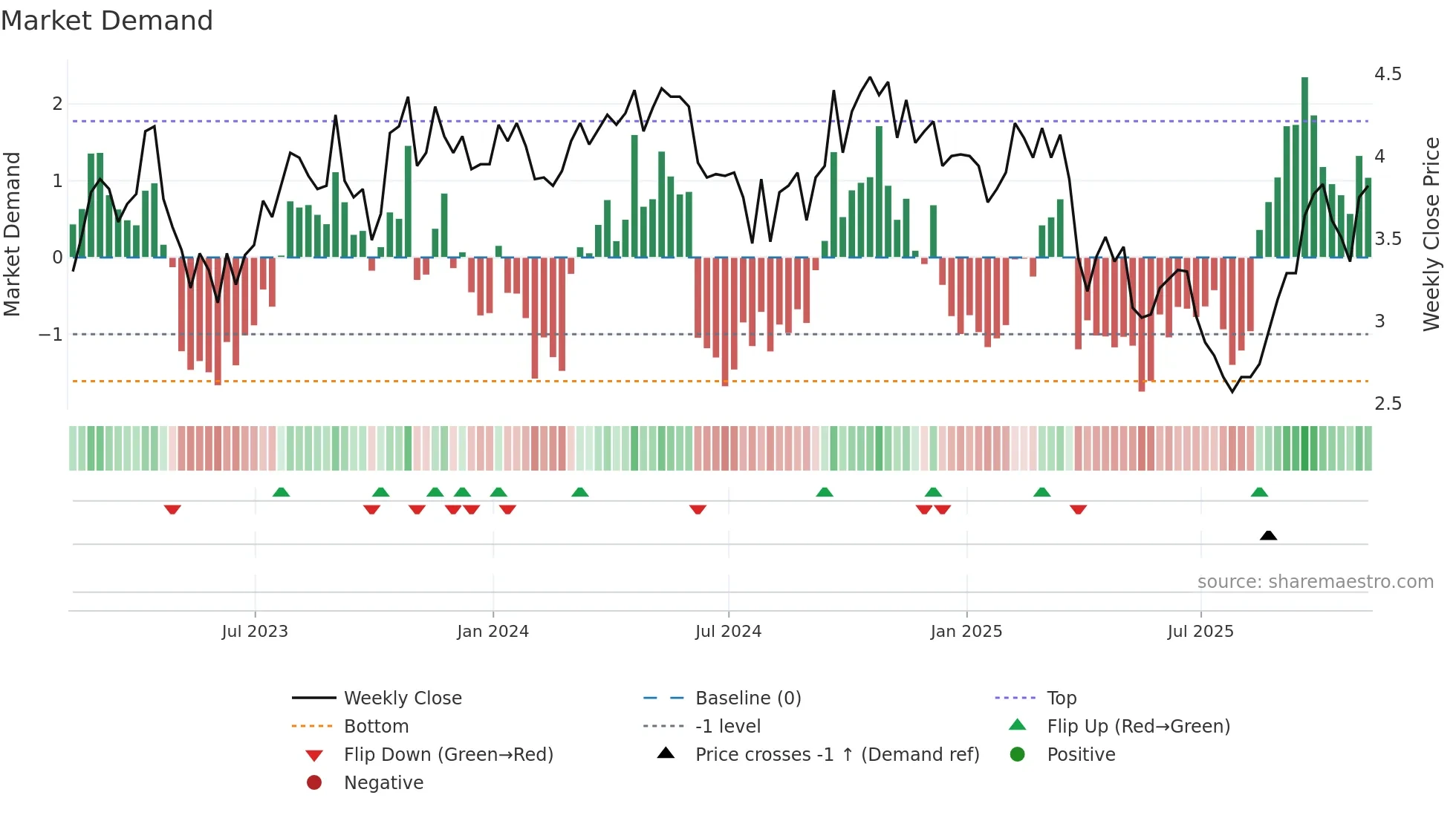 FOM weekly Market Demand chart