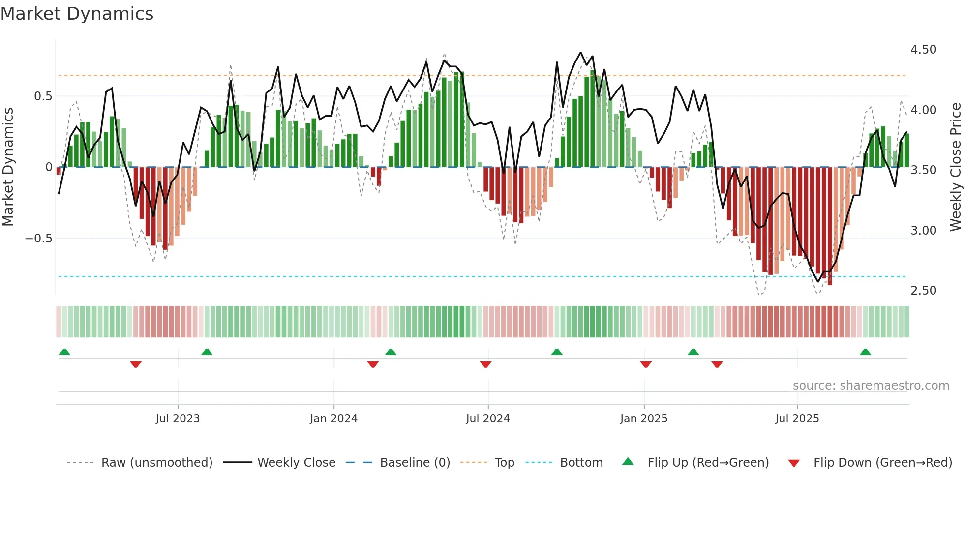 FOM weekly Market Dynamics chart