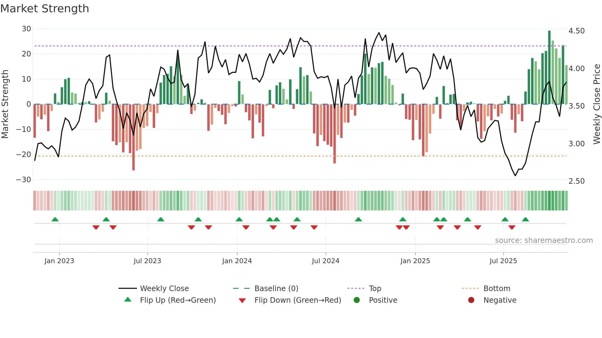 FOM weekly Market Strength chart