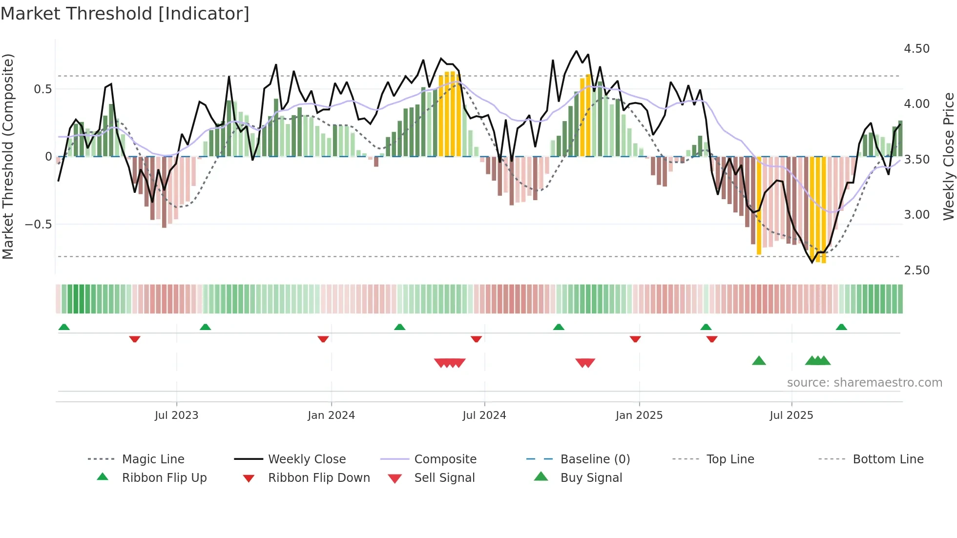 FOM weekly Market Threshold chart