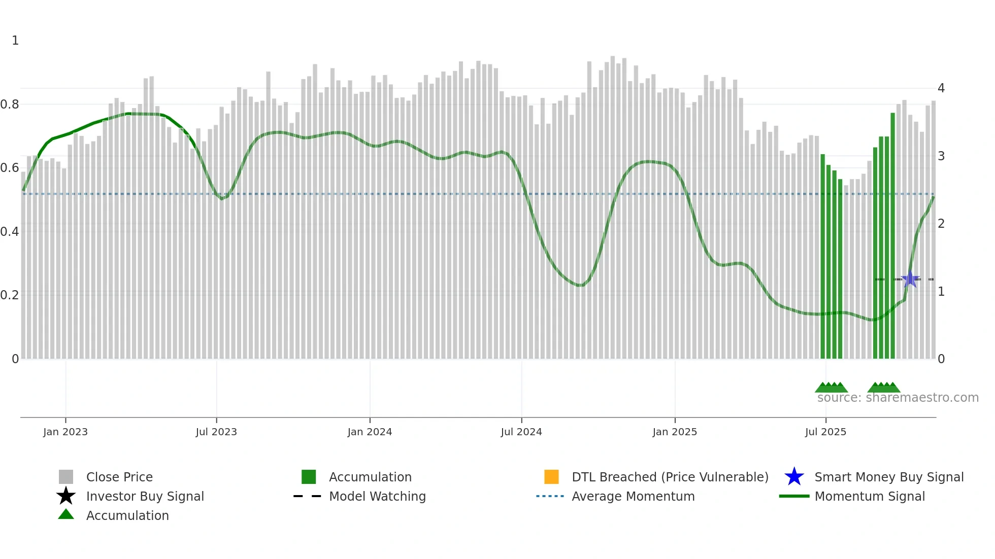 FOM weekly Smart Money chart