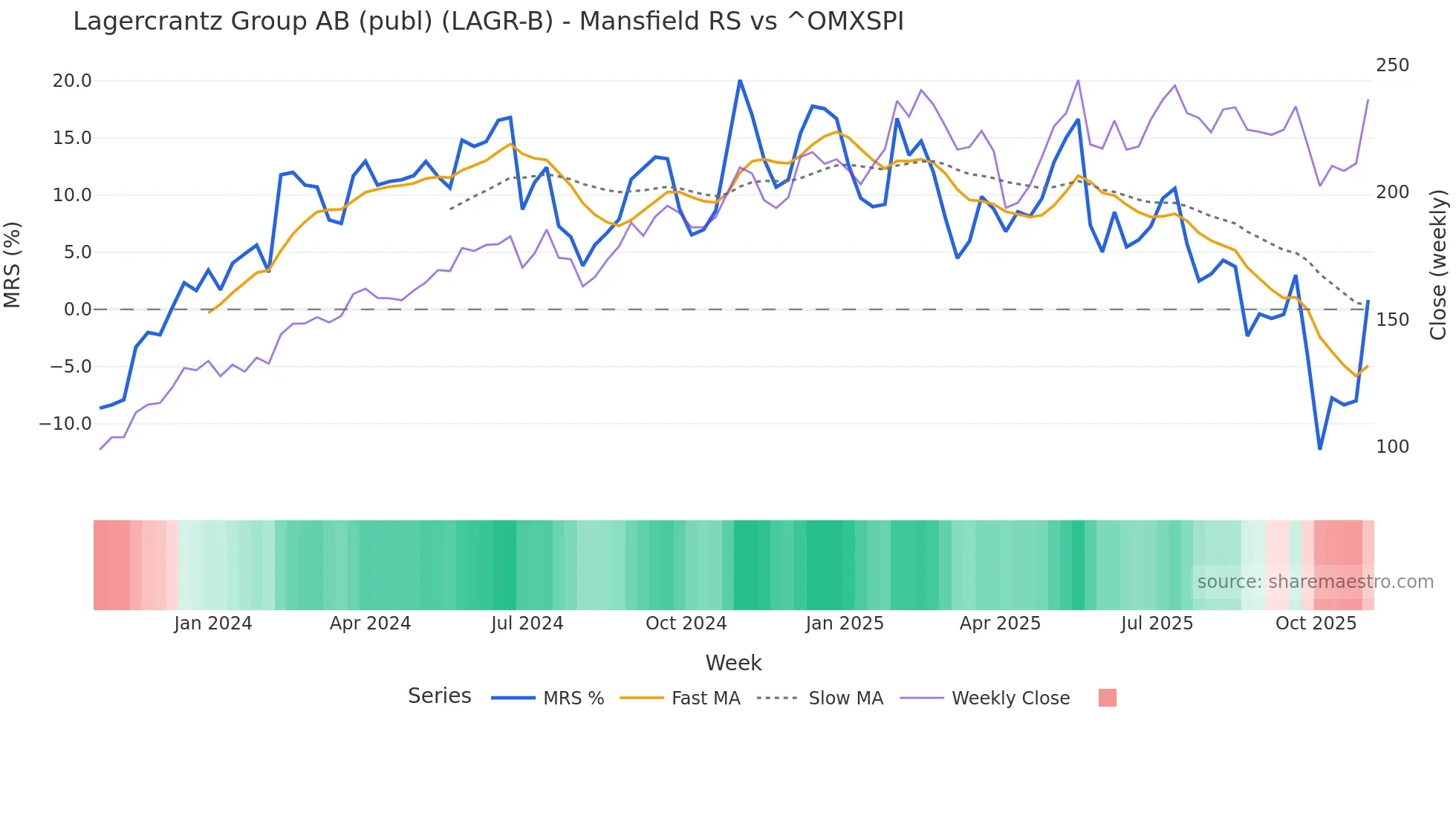 LAGR-B Mansfield Relative Strength chart
