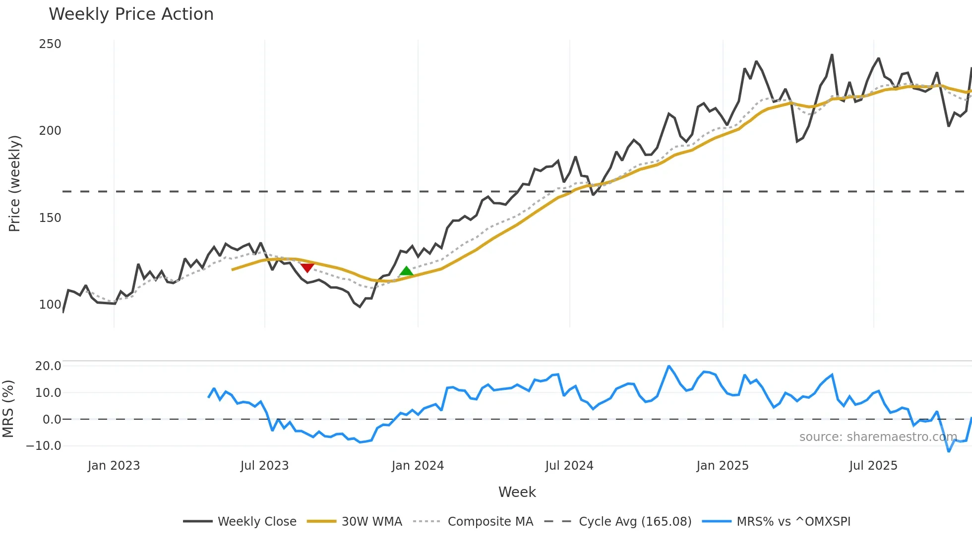 LAGR-B weekly Price Action chart, closing 2025-10-27