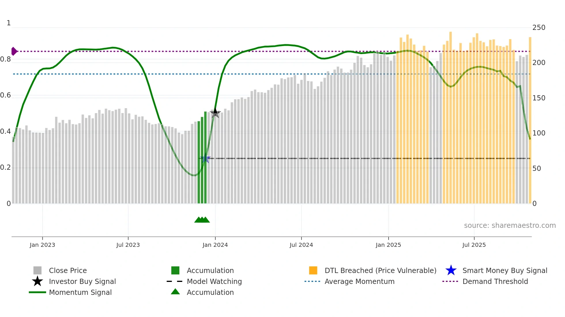 LAGR-B weekly Smart Money chart