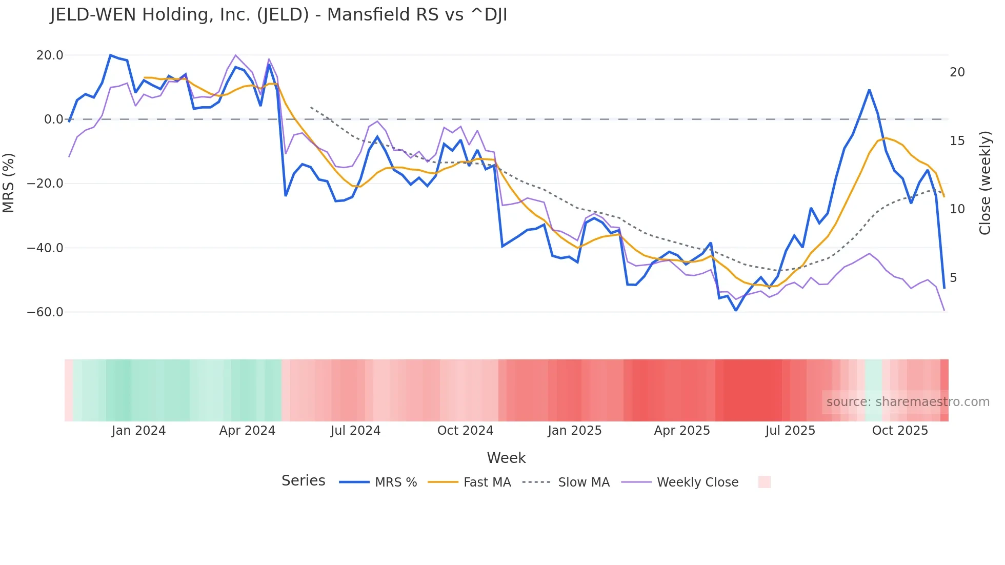 JELD Mansfield Relative Strength chart