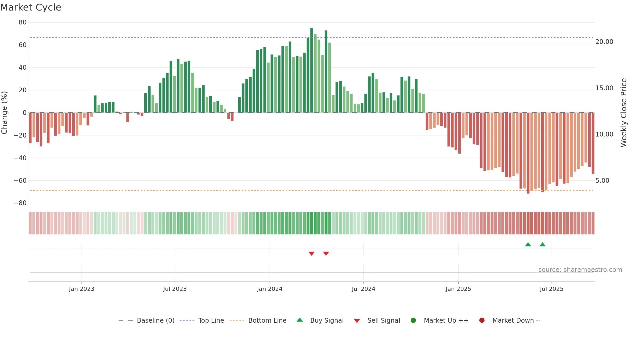 JELD weekly Market Cycle chart, closing 2025-09-19.