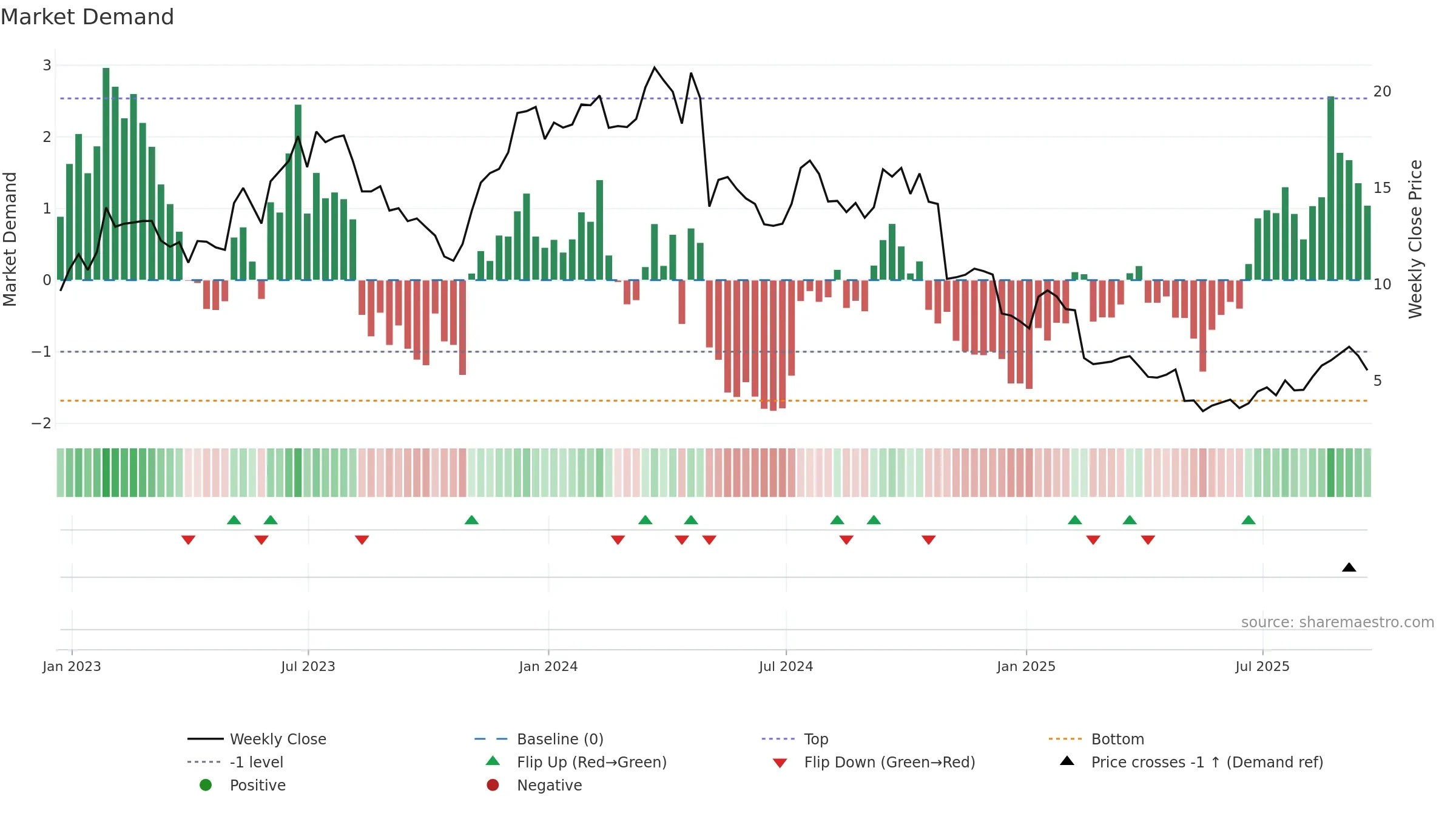 JELD weekly Market Demand chart, closing 2025-09-19.