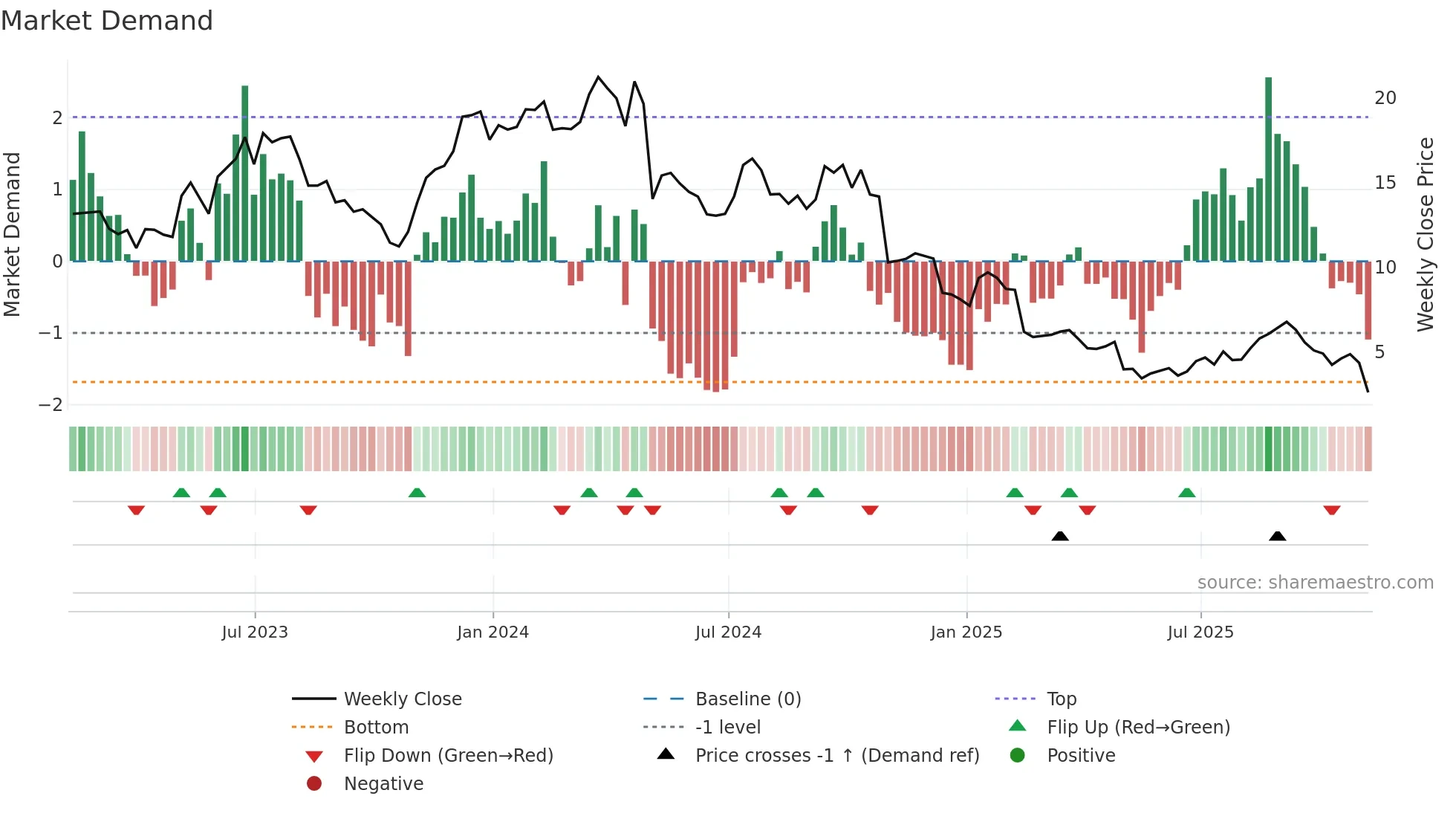 JELD weekly Market Demand chart
