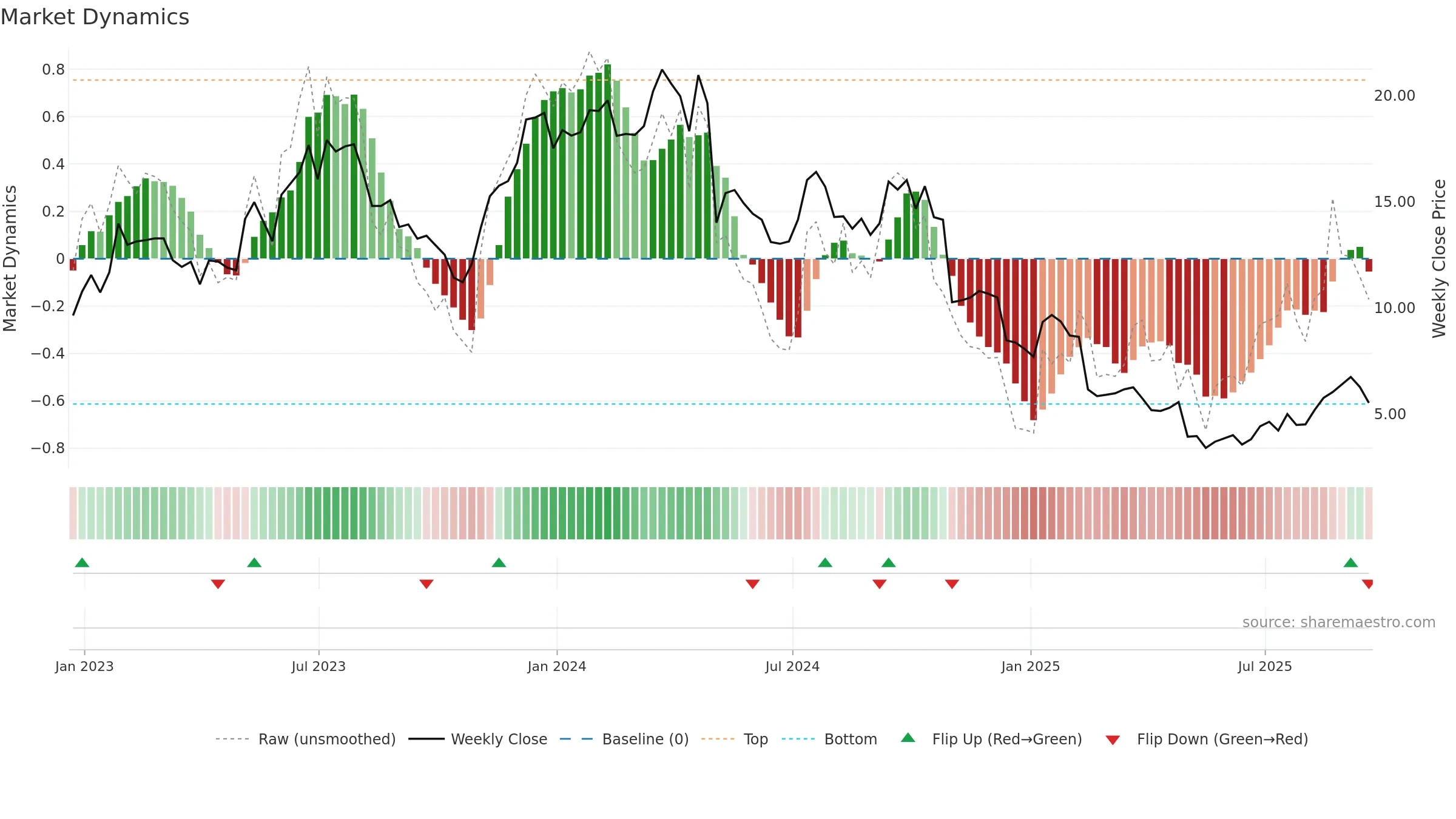 JELD weekly Market Dynamics chart, closing 2025-09-19.