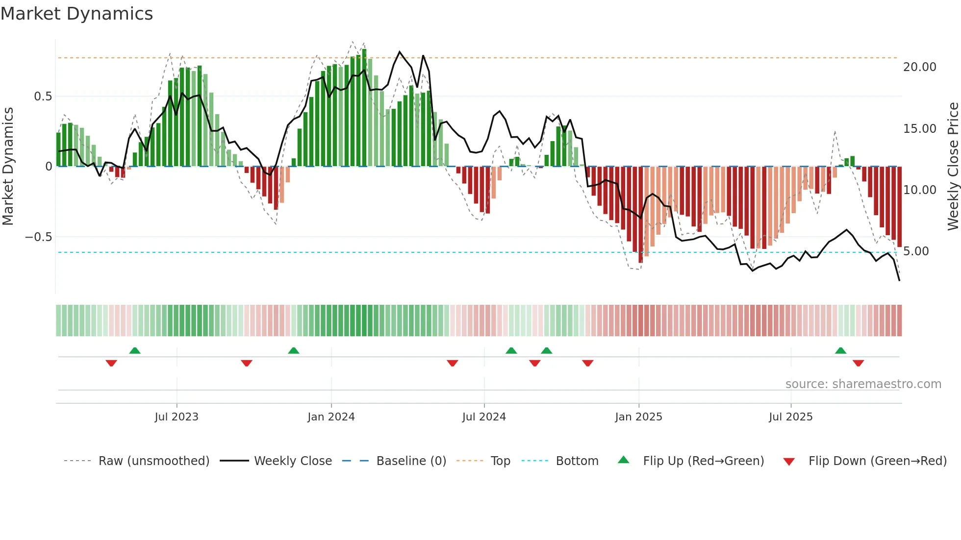 JELD weekly Market Dynamics chart