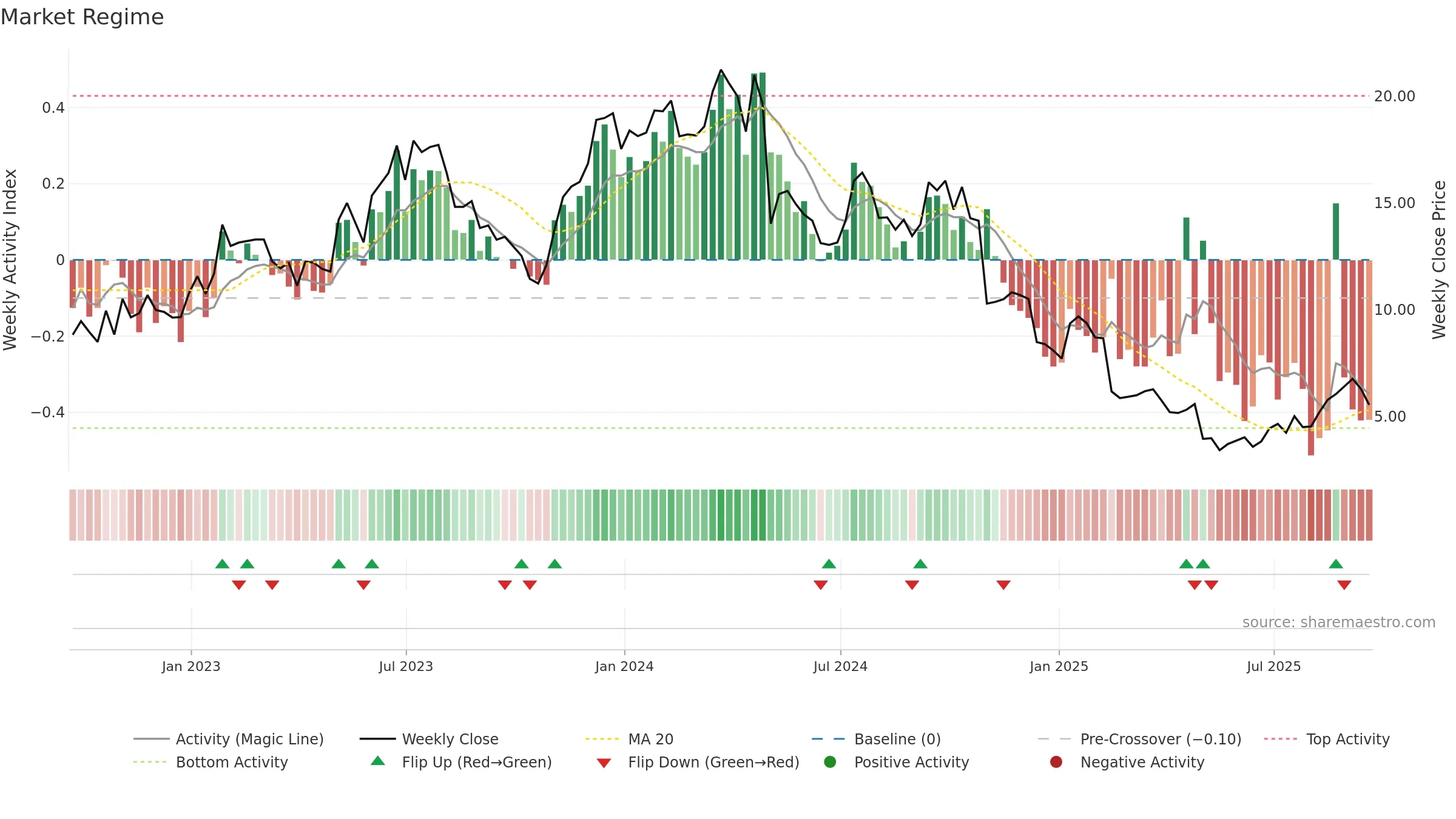 JELD weekly Market Snapshot chart, closing 2025-09-19.