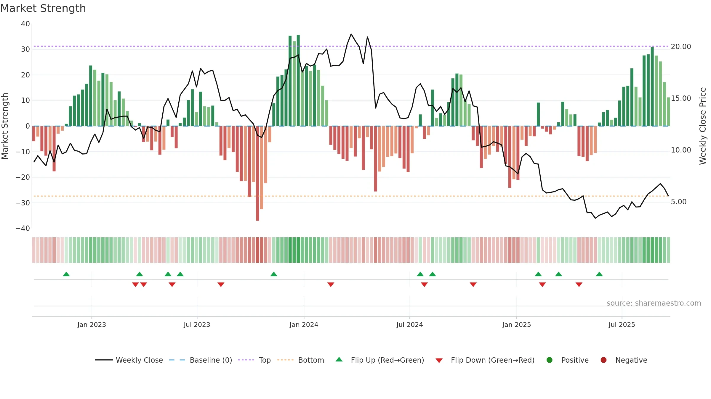 JELD weekly Market Strength chart, closing 2025-09-19.