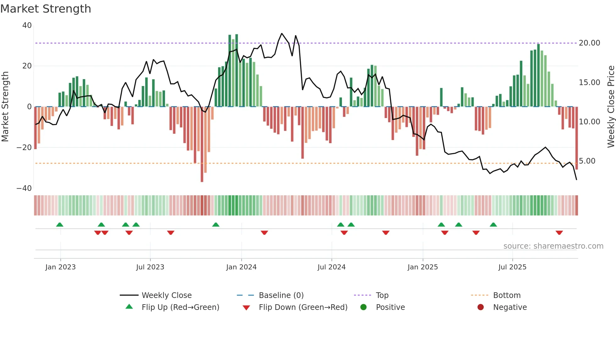 JELD weekly Market Strength chart