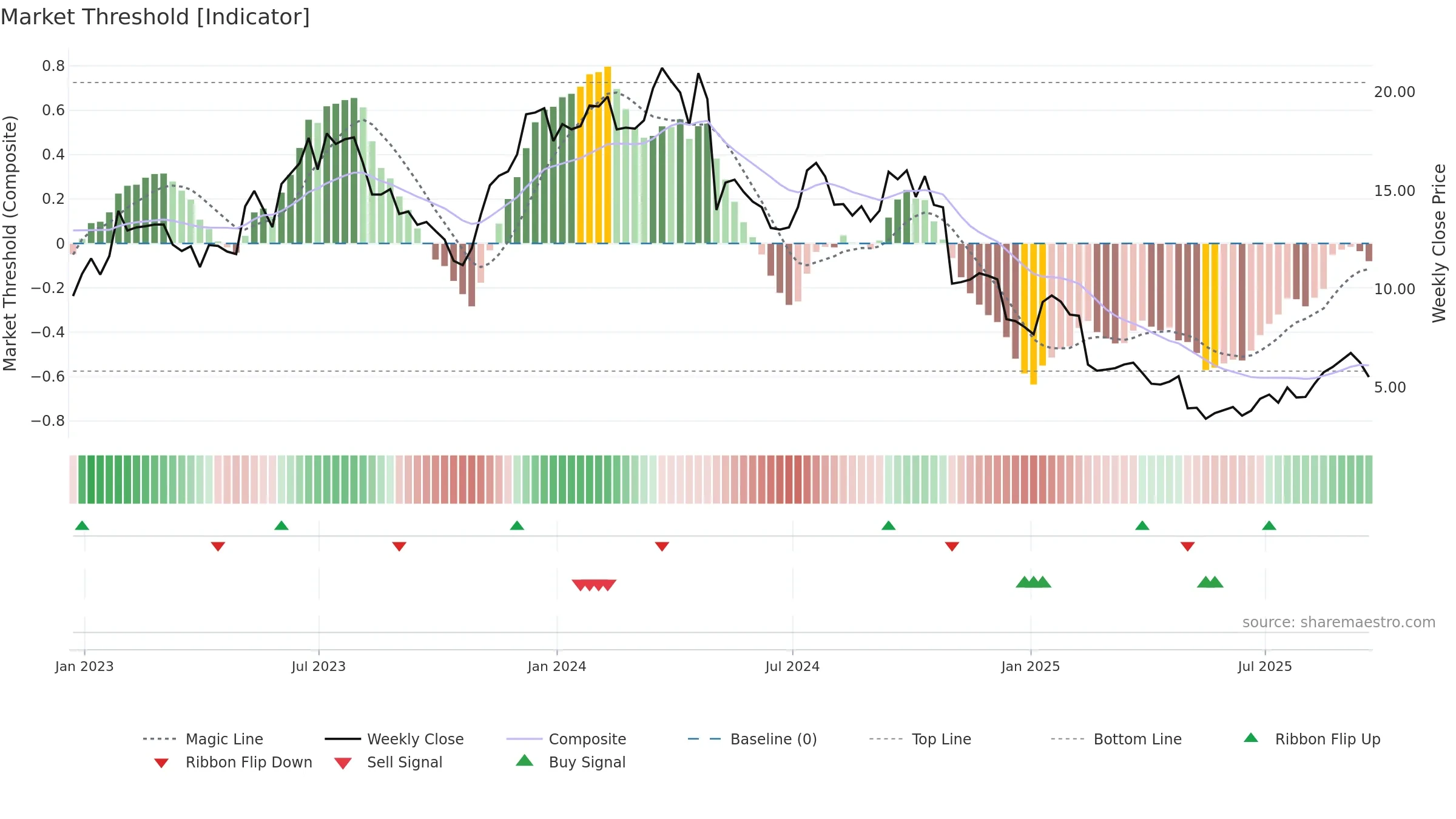 JELD weekly Market Threshold chart, closing 2025-09-19.
