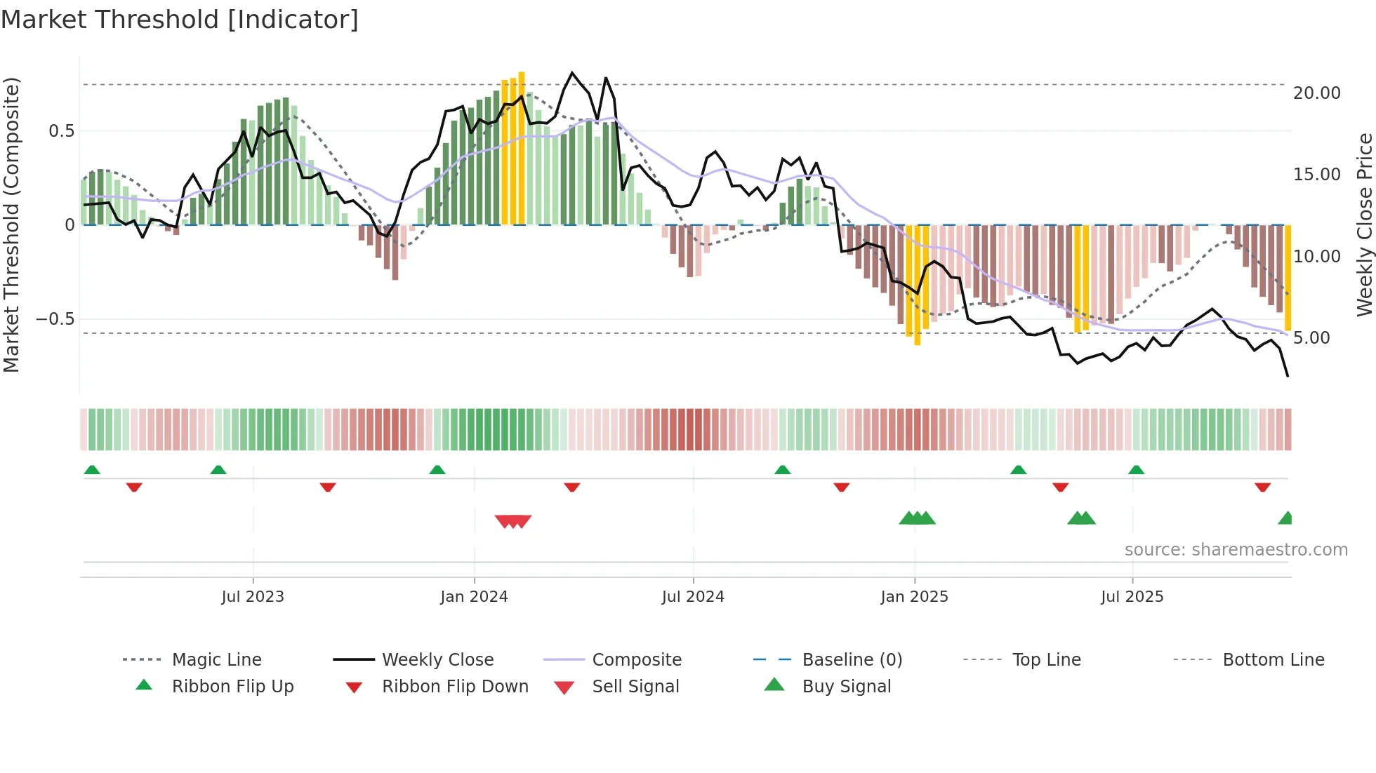 JELD weekly Market Threshold chart